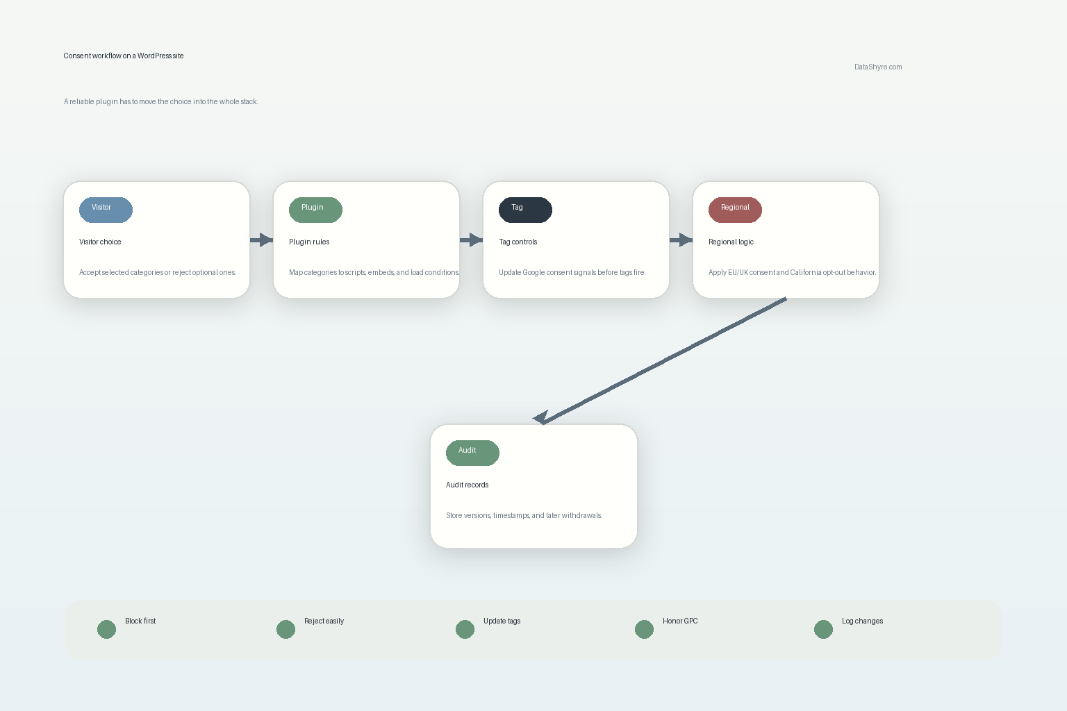 Workflow illustration showing visitor choice moving from a WordPress consent plugin into category rules, Google consent states, regional logic including GPC, and audit-ready records with subtle visible branding text DataShyre.com