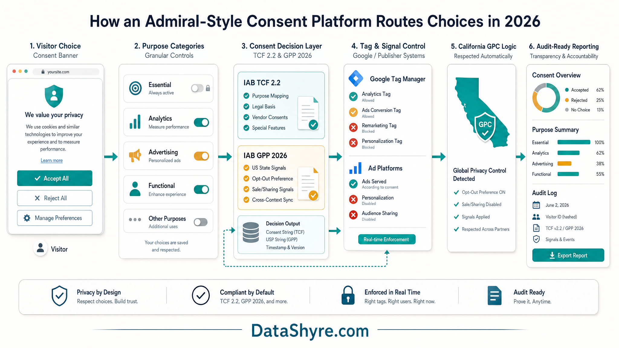 Workflow illustration showing visitor choice moving from an Admiral-style CMP banner into TCF and GPP decisions, Google and publisher tag controls, California GPC logic, and audit-ready records with subtle visible branding text DataShyre.com