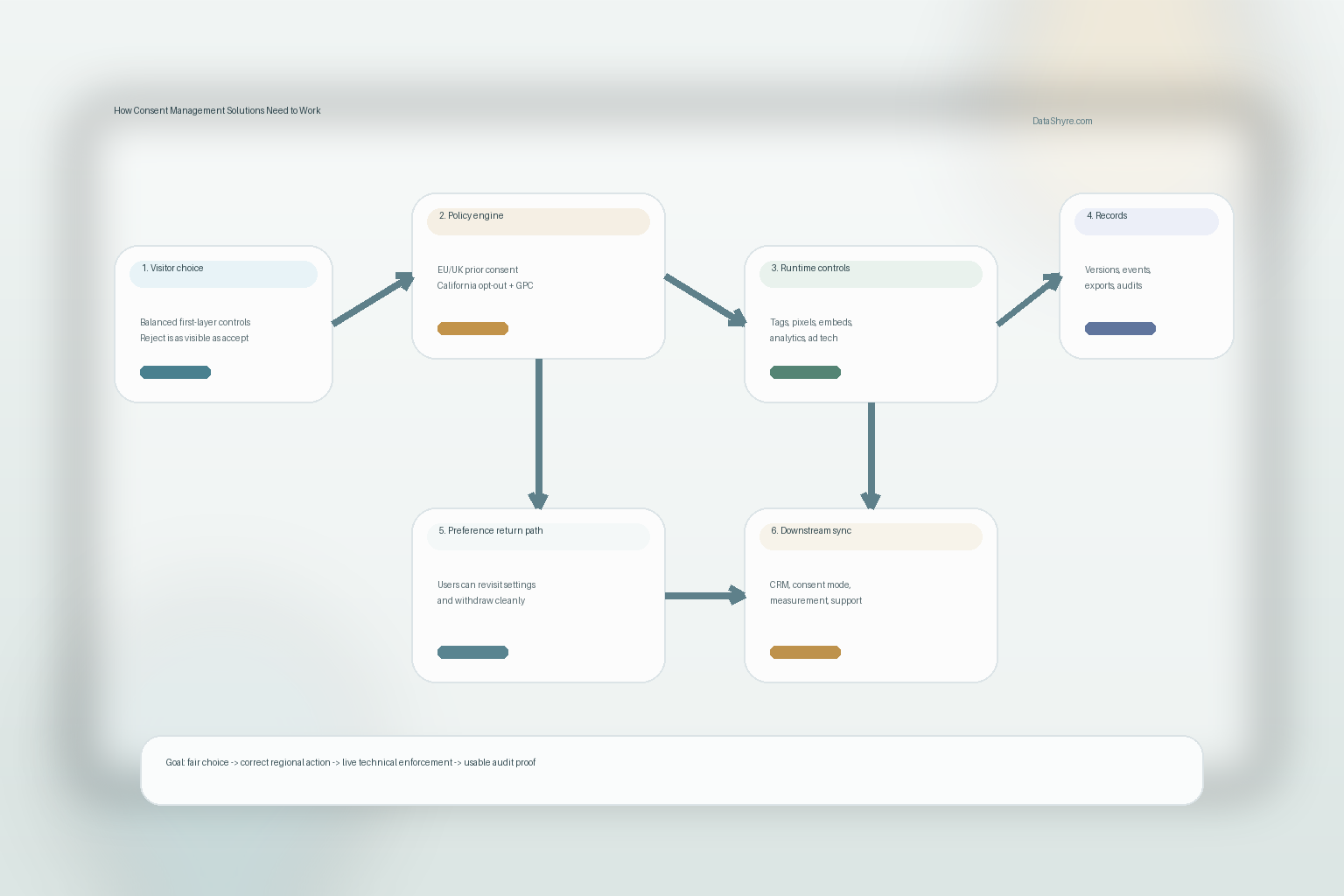 Workflow illustration showing consent choices moving into prior blocking, California GPC handling, downstream integrations, audit logs, and later preference changes with subtle visible branding text DataShyre.com