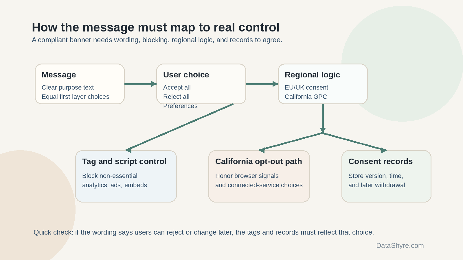 Workflow illustration showing a cookie consent message flowing into accept, reject, and preferences paths, then into script blocking, California GPC handling, connected-service opt-out logic, and consent records with subtle visible branding text DataShyre.com