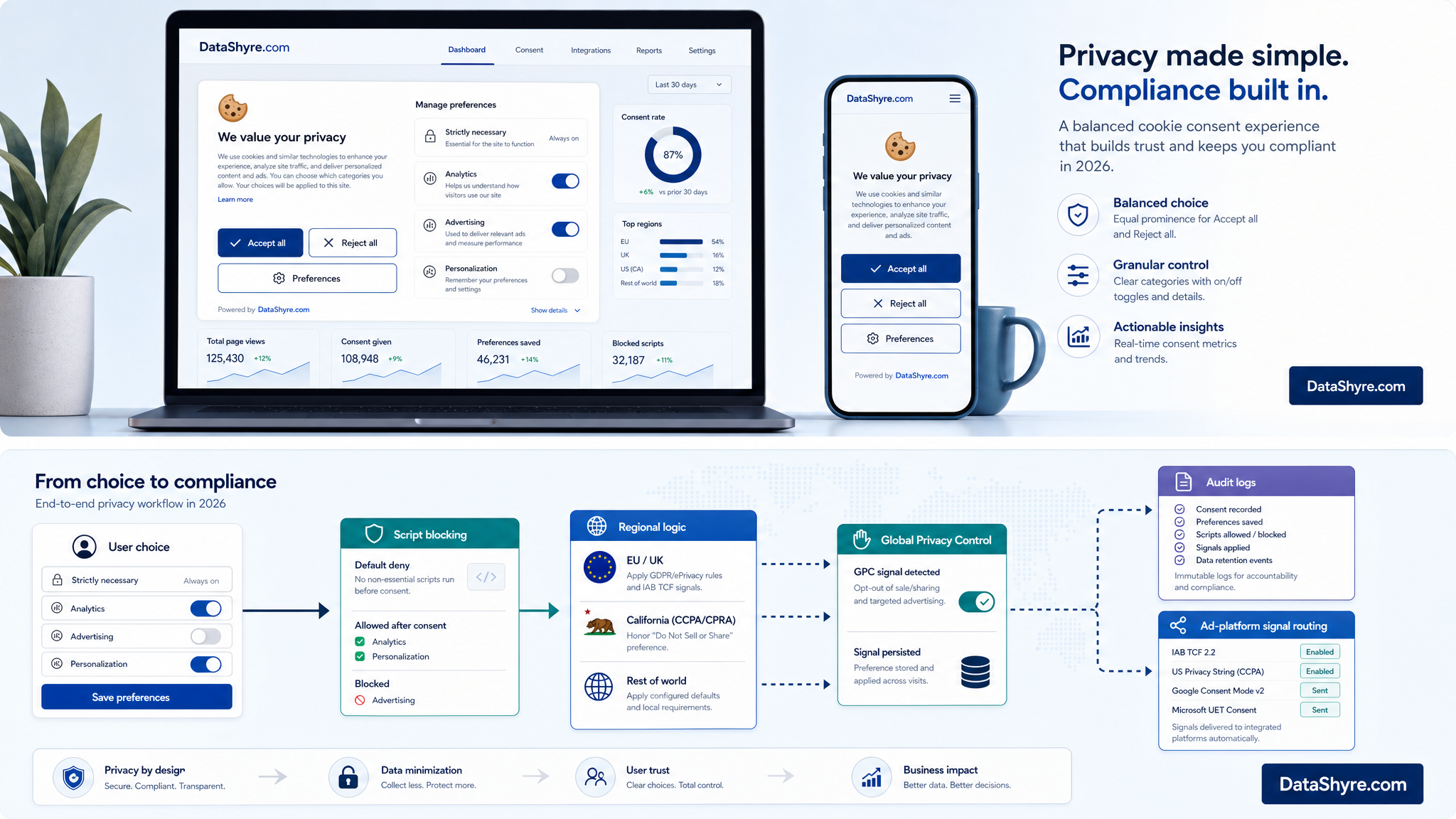 Workflow illustration showing user choice moving from a cookie consent tool into script blocking, regional logic for EU UK and California, Global Privacy Control handling, Google ad-platform signaling, and audit-ready records with subtle visible branding text DataShyre.com