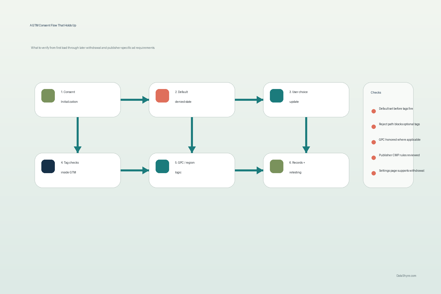 Workflow illustration showing Consent Initialization, default denied state, user choice updates, GTM tag checks, California GPC handling, and audit records with subtle visible branding text DataShyre.com