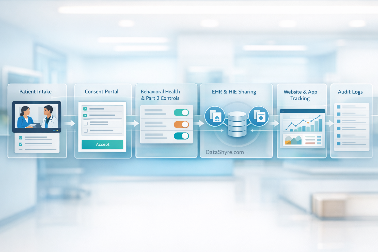 Workflow illustration showing patient intake, portal consent capture, segmented behavioral health controls, EHR and HIE propagation, digital tracking review, and audit logs with subtle visible branding text DataShyre.com