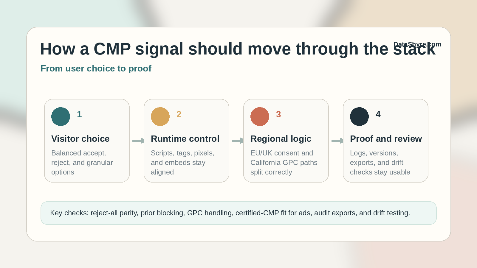 Workflow illustration showing a CMP signal moving into script blocking, Global Privacy Control handling, Google publisher checks, analytics governance, and audit-ready proof with subtle visible branding text DataShyre.com