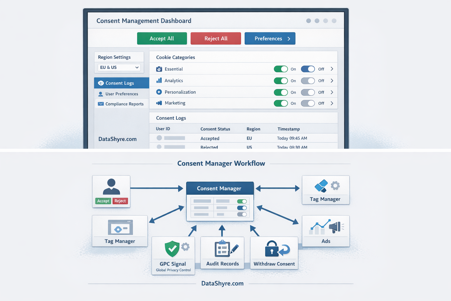 Workflow illustration showing a visitor choice moving through a consent manager into tag governance, analytics, advertising, Global Privacy Control handling, withdrawal controls, and audit-ready records with subtle visible branding text DataShyre.com
