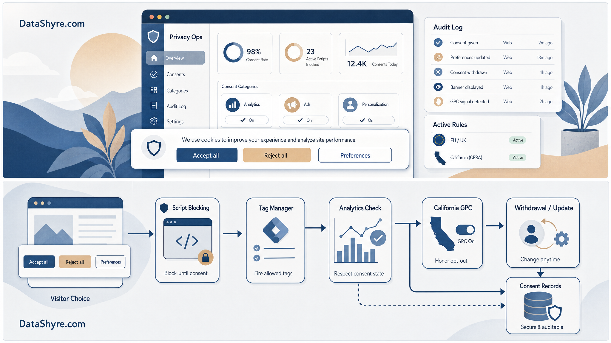 Workflow illustration showing visitor choice moving from a cookie consent banner into script blocking, tag and analytics checks, California GPC handling, withdrawal updates, and consent record storage with subtle visible branding text DataShyre.com