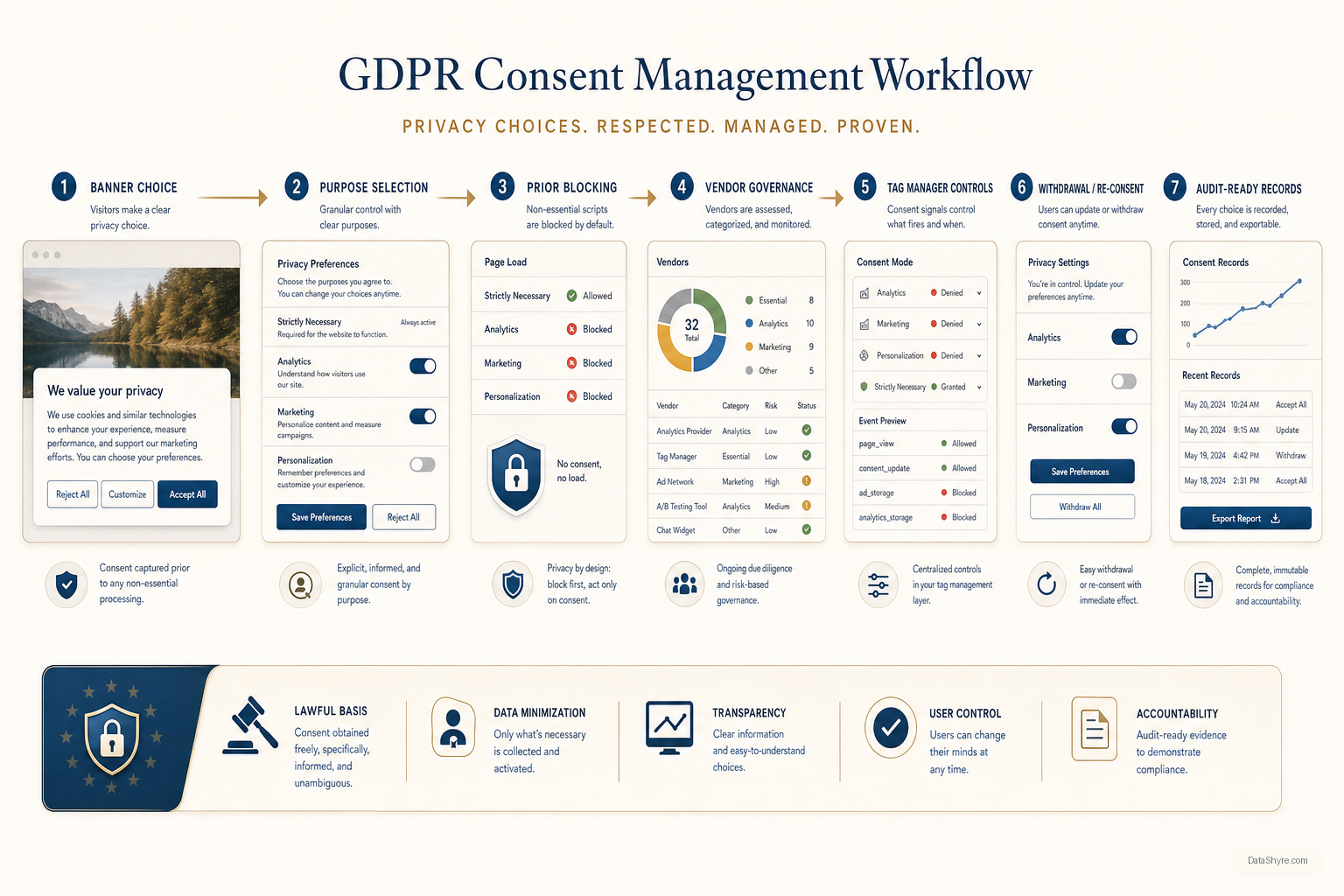 Workflow illustration showing GDPR consent choices moving through prior blocking, purpose controls, tag governance, withdrawal handling, audit records, and subtle visible branding text DataShyre.com