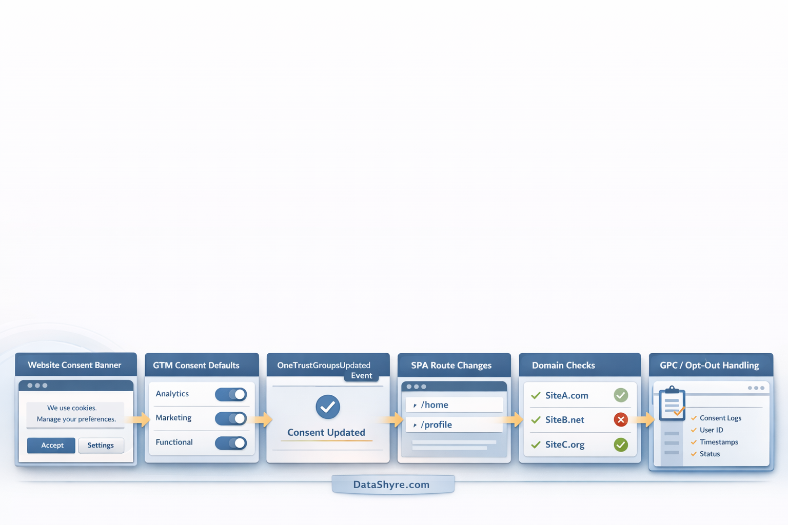 Workflow illustration showing Optanon consent moving from banner choice into GTM defaults, SPA route changes, domain checks, GPC handling, and audit-ready records with subtle visible branding text DataShyre.com