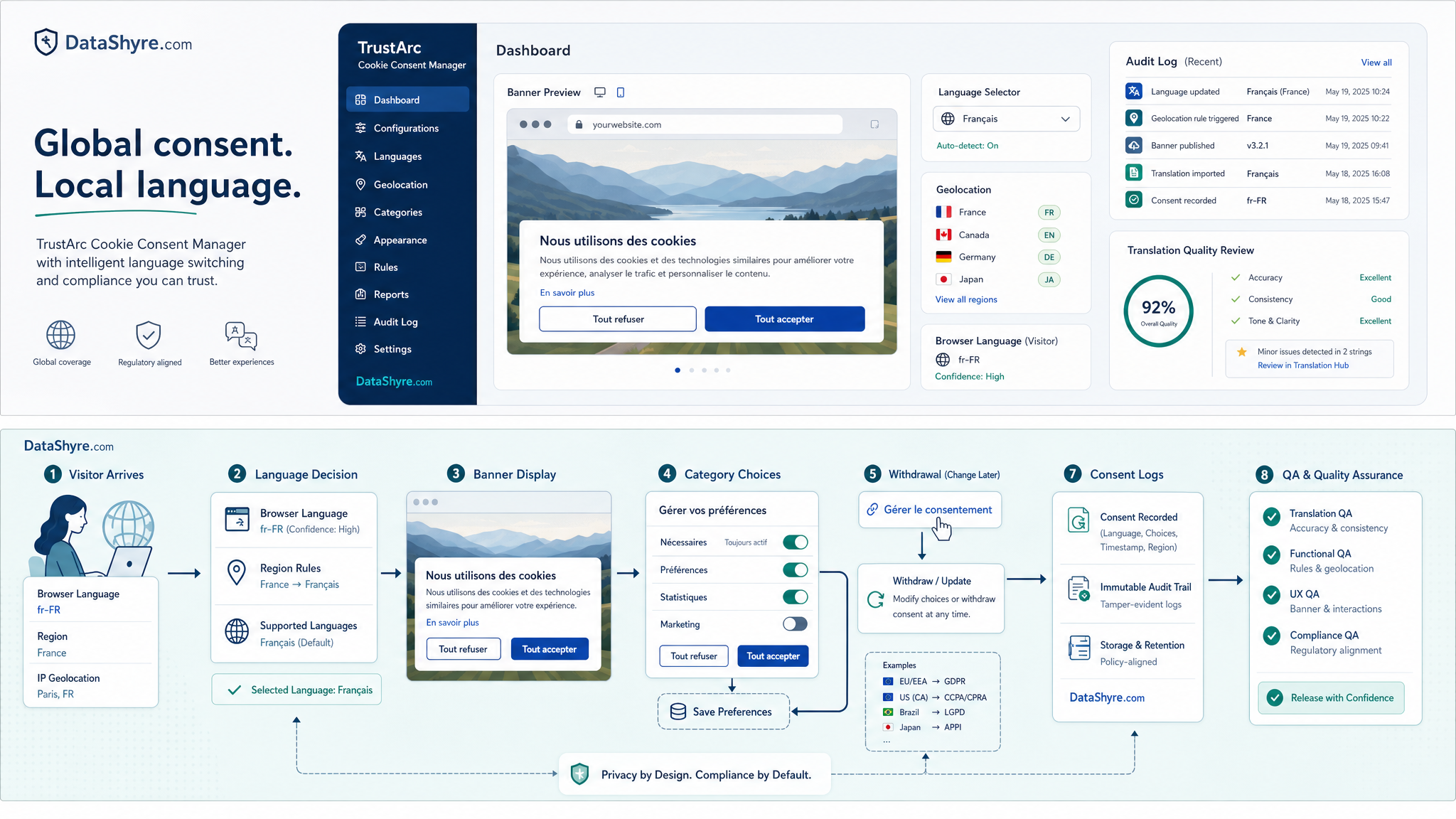 Workflow illustration showing browser language and region entering a consent system, then flowing through language selection, banner display, category choices, GPC and regional logic, audit logs, QA review, and subtle visible branding text DataShyre.com