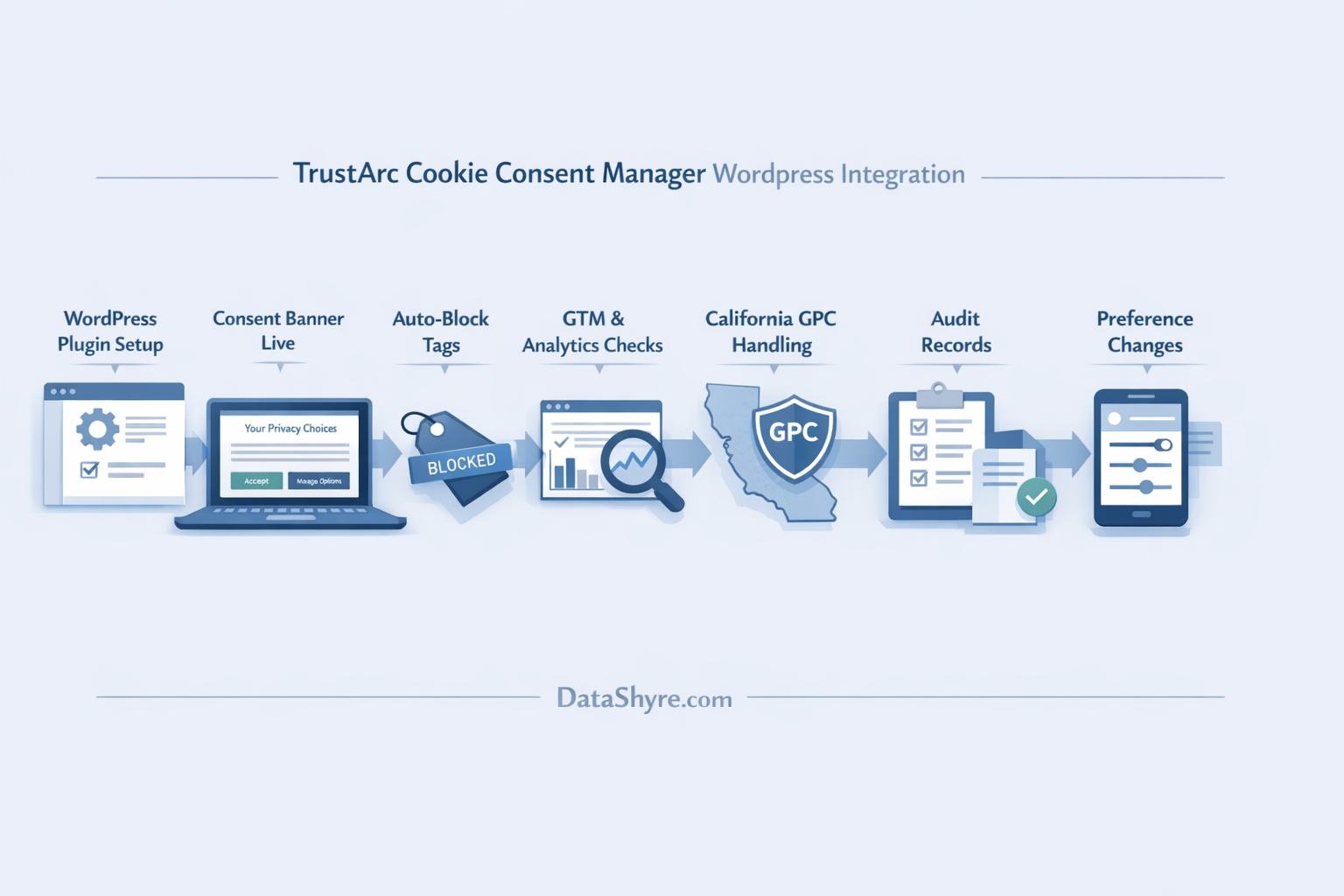Workflow illustration showing a TrustArc-style WordPress consent flow moving from plugin setup into auto-blocking, GTM and analytics checks, California GPC handling, audit records, and subtle visible branding text DataShyre.com