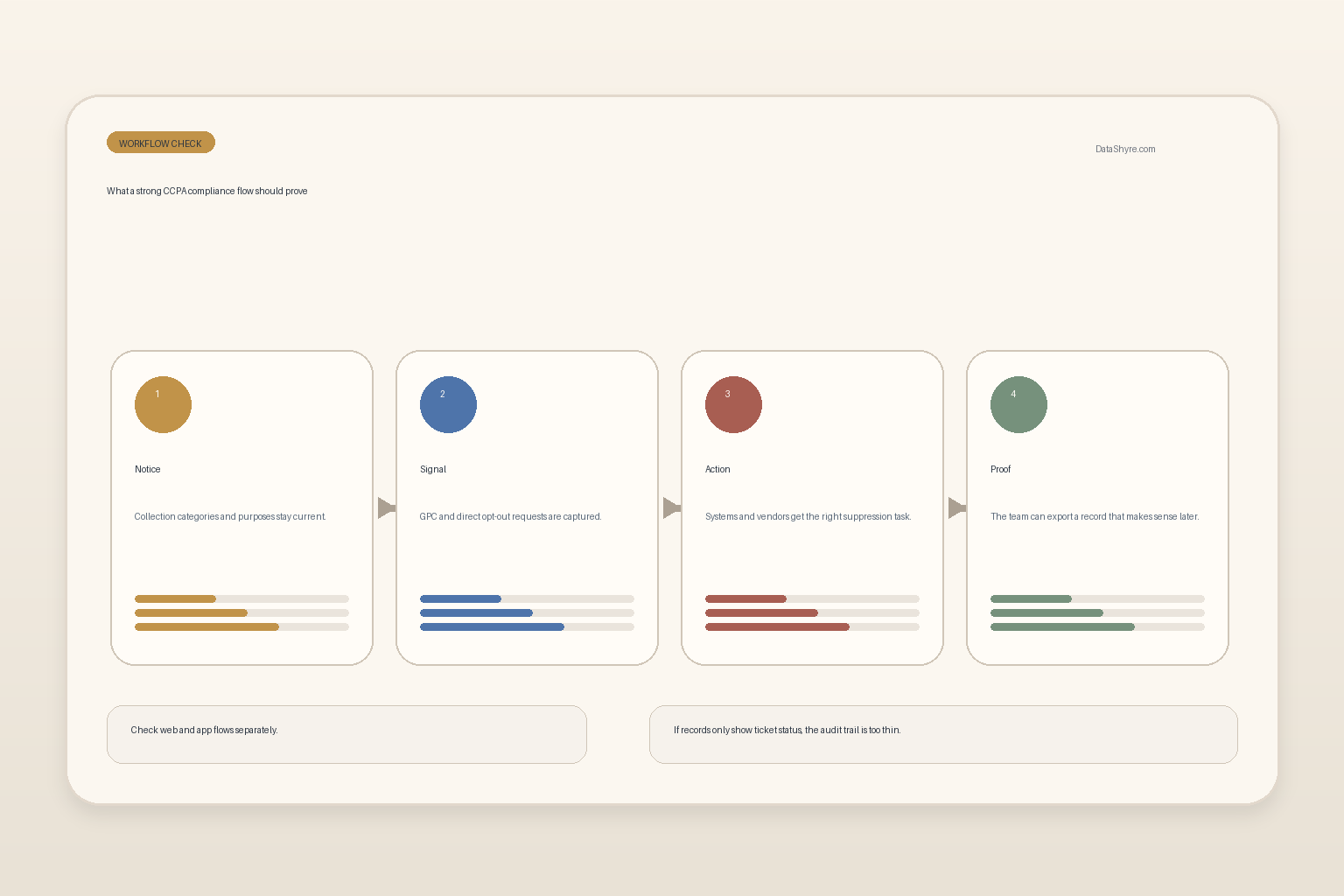 Workflow illustration showing a CCPA rights request moving through GPC handling, notice mapping, vendor routing, app and web suppression logic, and audit-ready records, with subtle visible branding text DataShyre.com