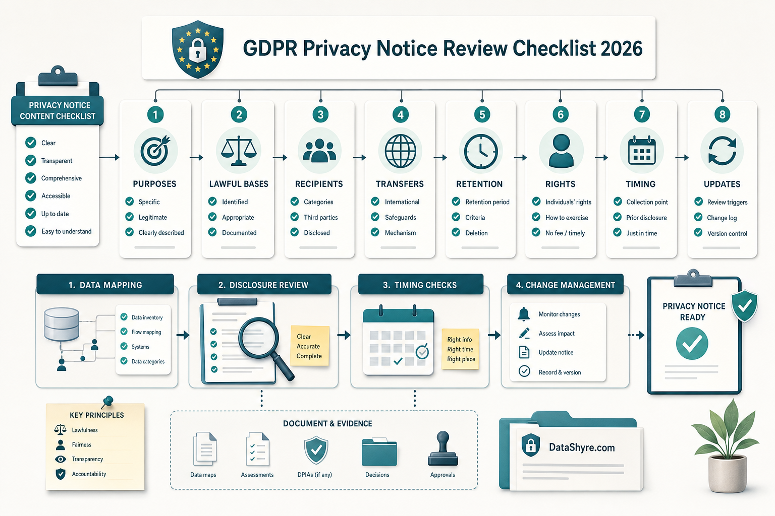 Workflow illustration showing a GDPR privacy notice checklist moving through purposes, lawful bases, recipients, transfers, retention, rights, timing, and updates, with subtle visible branding text DataShyre.com