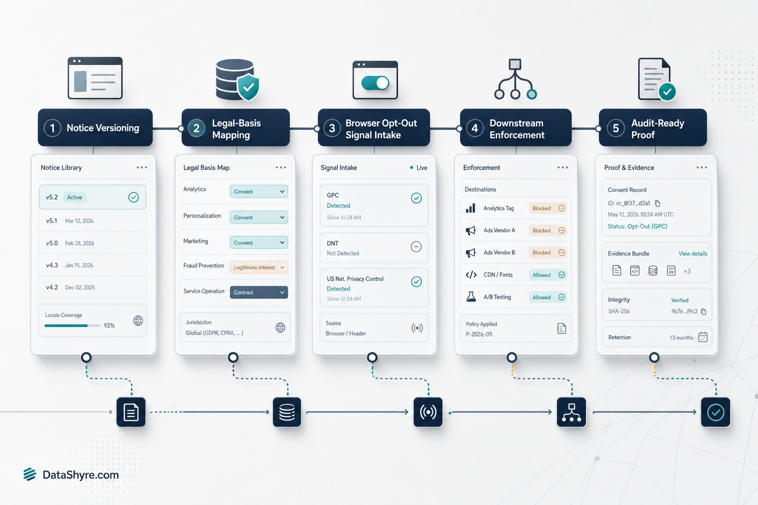 Workflow illustration showing privacy consent management moving from notice versioning and legal-basis mapping into GPC handling, downstream enforcement, response timers, and audit-ready proof, with subtle visible branding text DataShyre.com