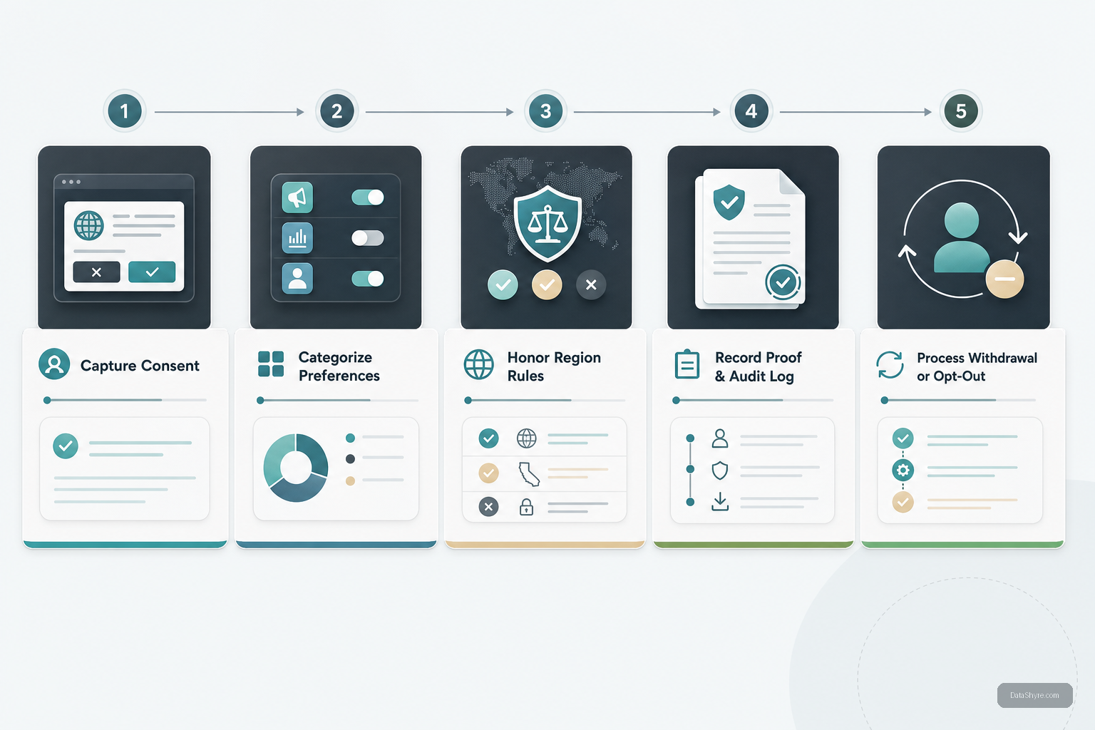 Workflow illustration showing five stages of user consent management: capture, categorize, policy decision, audit proof, and withdrawal or opt-out handling, with subtle visible branding text DataShyre.com