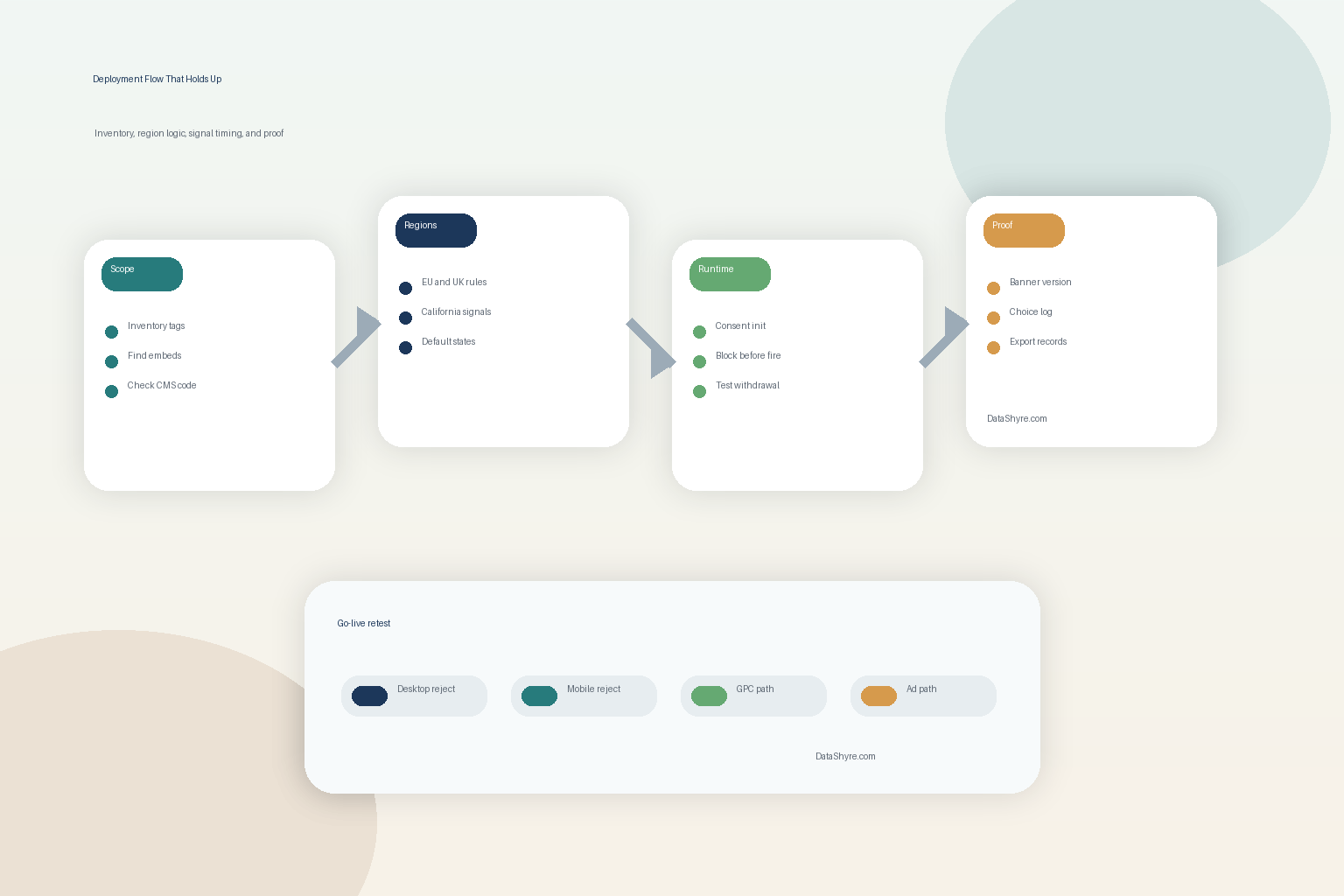 Workflow illustration showing CMP discovery, region logic, fair-choice banner, consent initialization, GPC and TCF signal handling, withdrawal, and audit proof with subtle visible branding text DataShyre.com
