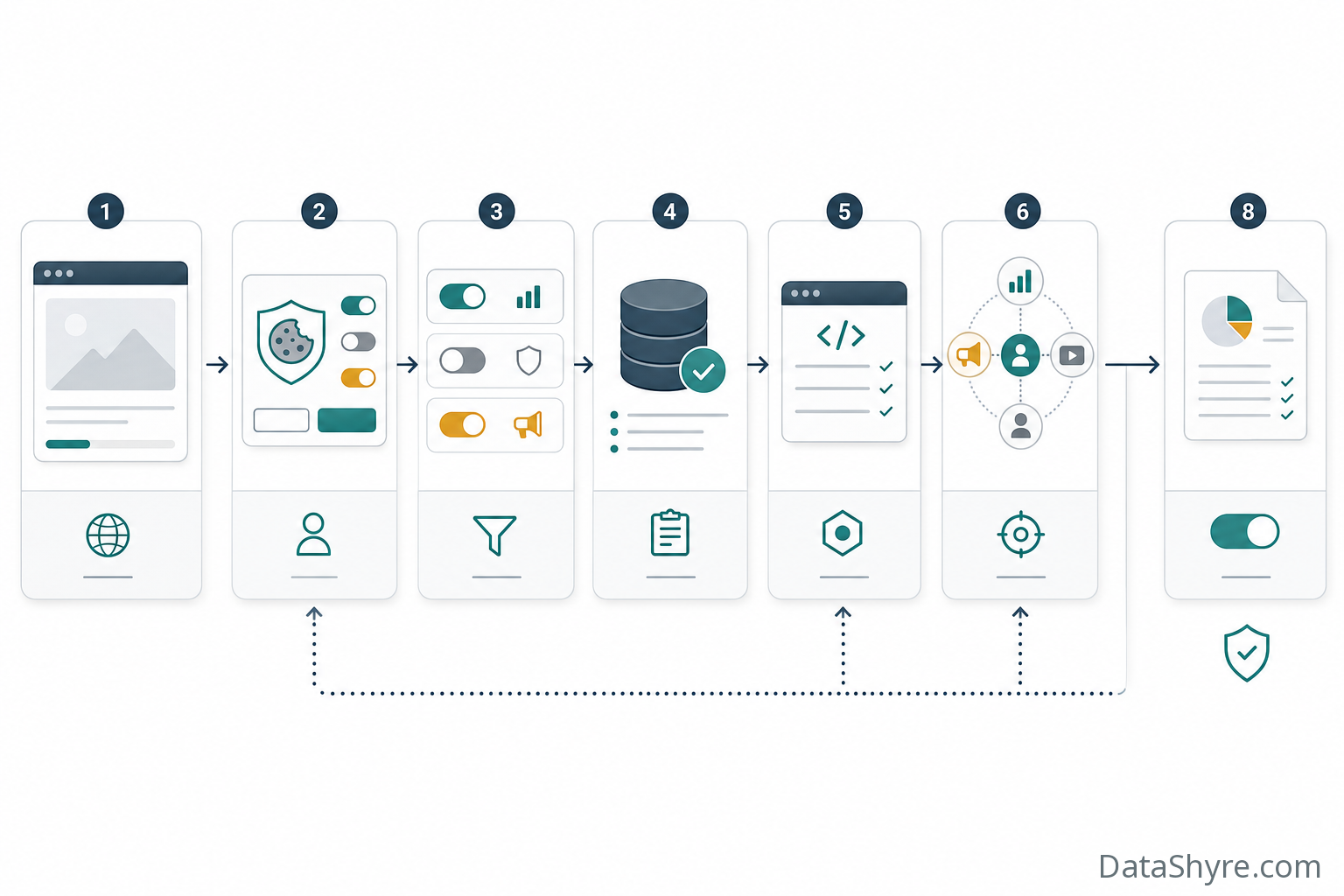 Workflow illustration of GDPR cookie consent operations moving from first page load to user choice, CMP enforcement, tag-manager signaling, ad-tech updates, withdrawal, and audit records