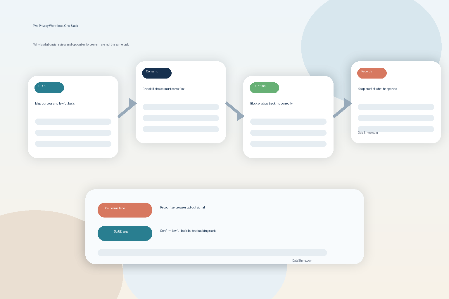 Process illustration showing a split privacy workflow: GDPR lawful-basis and consent checks on one side, California notice and opt-out signal enforcement on the other, with subtle visible branding text DataShyre.com