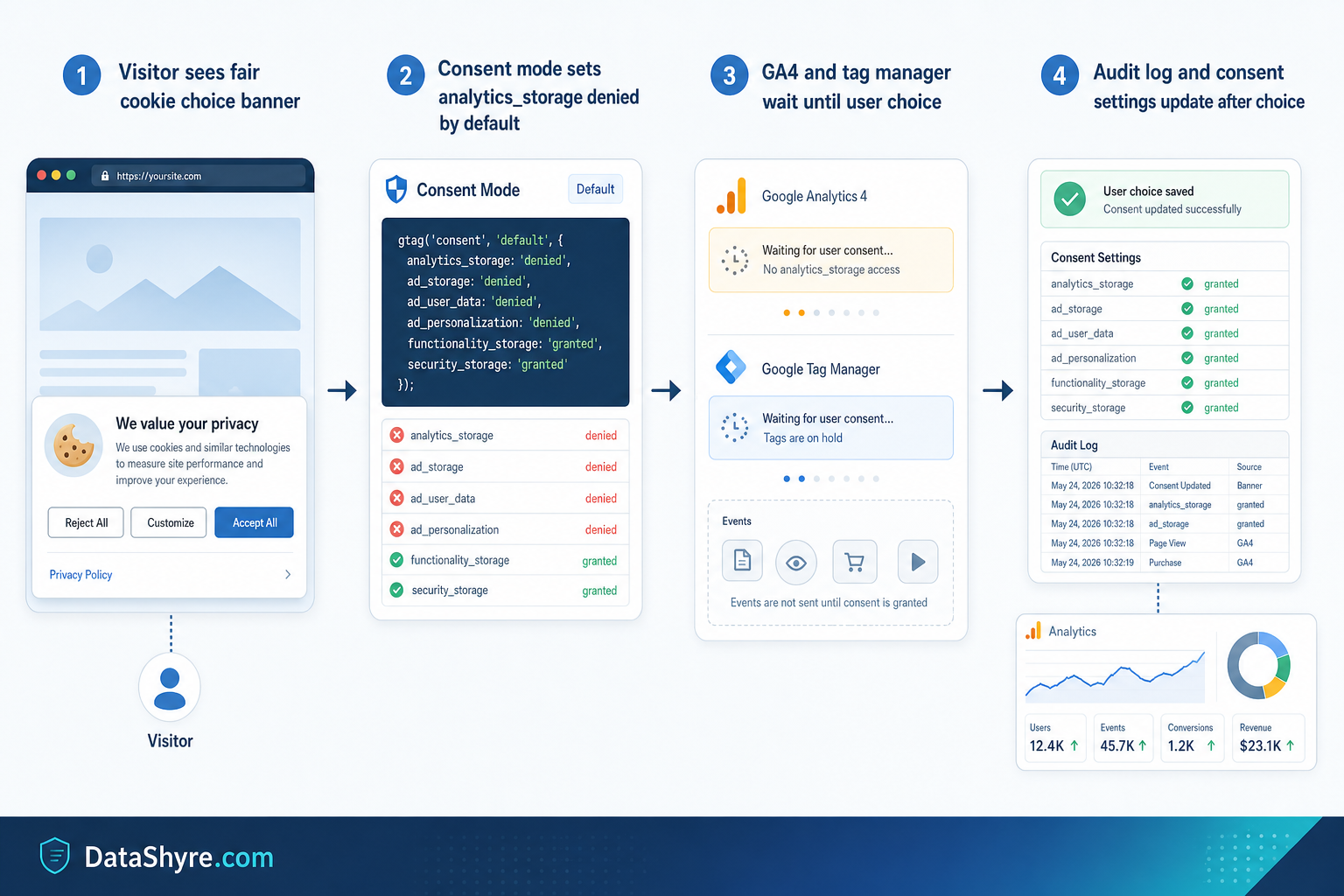 Workflow illustration showing a visitor choice banner feeding into denied analytics defaults, GA4 and GTM waiting for the correct signal, consent updates after user action, and subtle visible branding text DataShyre.com