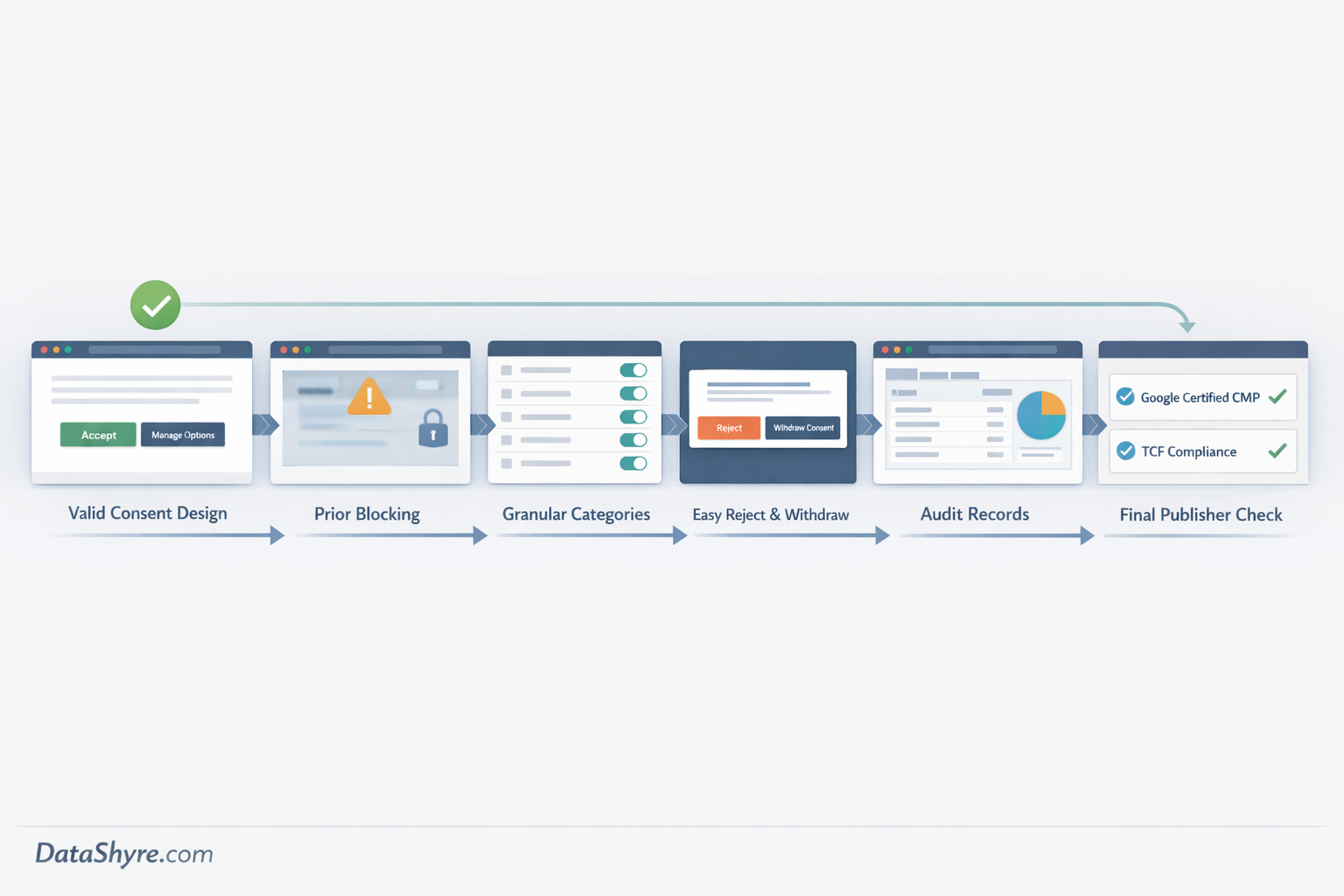 Workflow illustration showing GDPR CMP review moving from valid consent design to prior blocking, category logic, withdrawal, evidence, and Google publisher checks with subtle visible branding text DataShyre.com