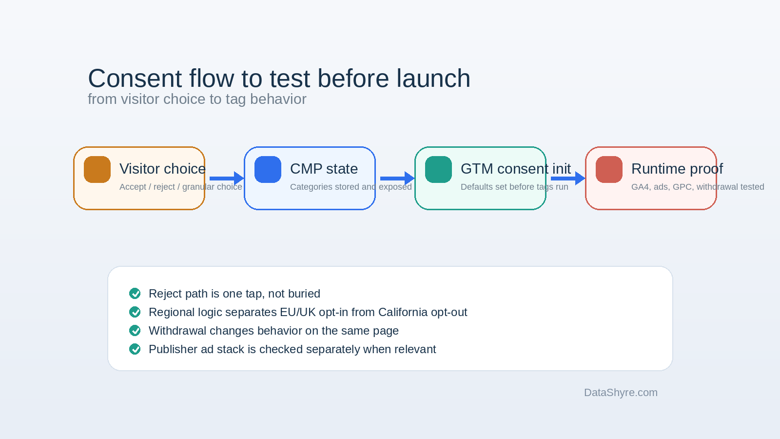 Workflow illustration showing visitor choice flowing into a CMP, GTM consent initialization, Google consent states, region rules including GPC handling, and audit-ready records with subtle visible branding text DataShyre.com