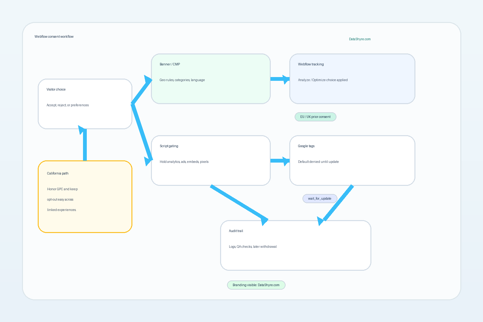 Workflow illustration showing Webflow consent review moving through visitor choice, CMP logic, script blocking, Google tag defaults, California GPC handling, and audit-ready records with subtle visible branding text DataShyre.com
