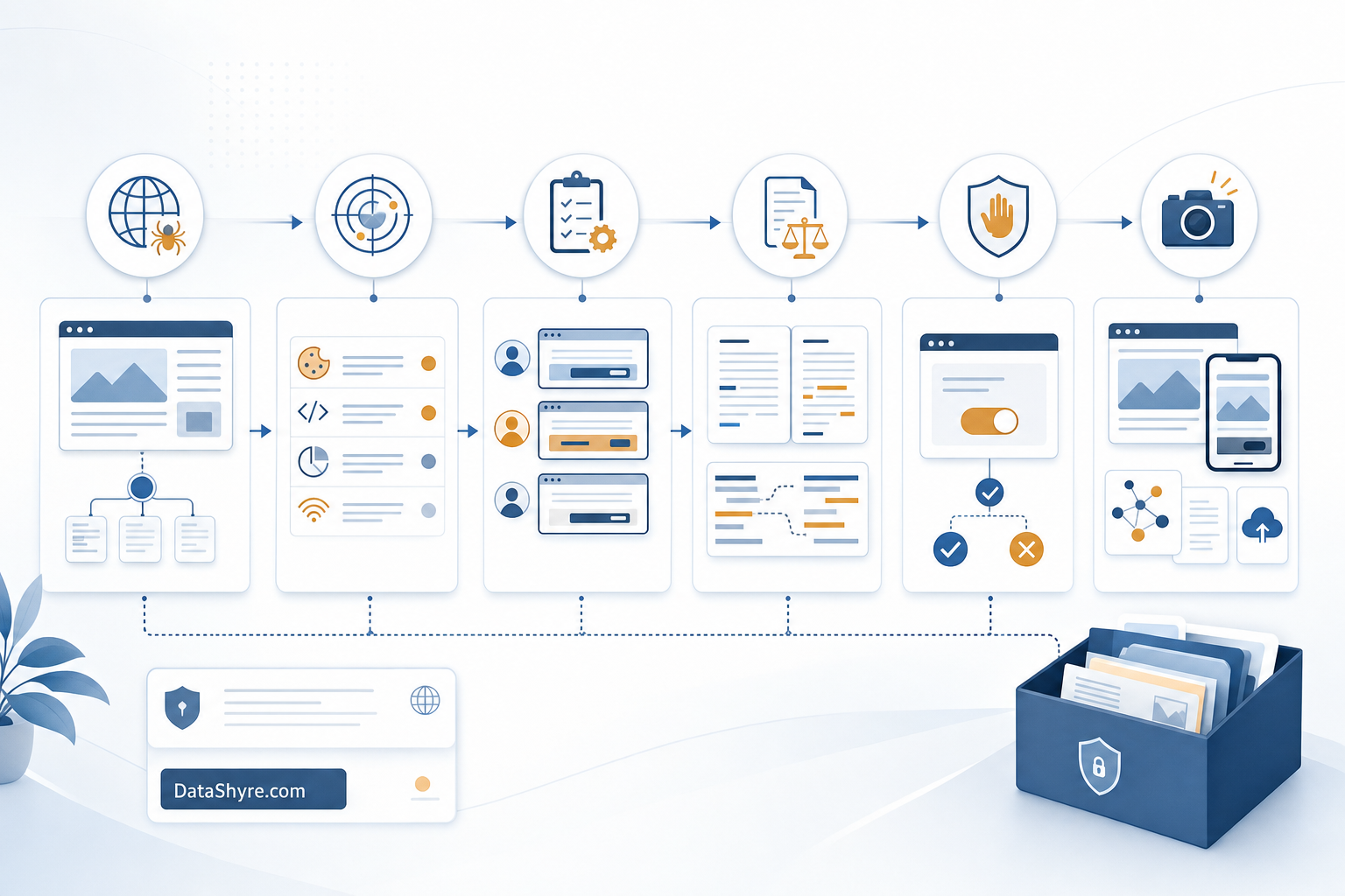 Workflow illustration showing a website privacy checker moving through page crawl, tracker detection, consent-state testing, notice comparison, GPC validation, evidence capture, and subtle visible branding text DataShyre.com