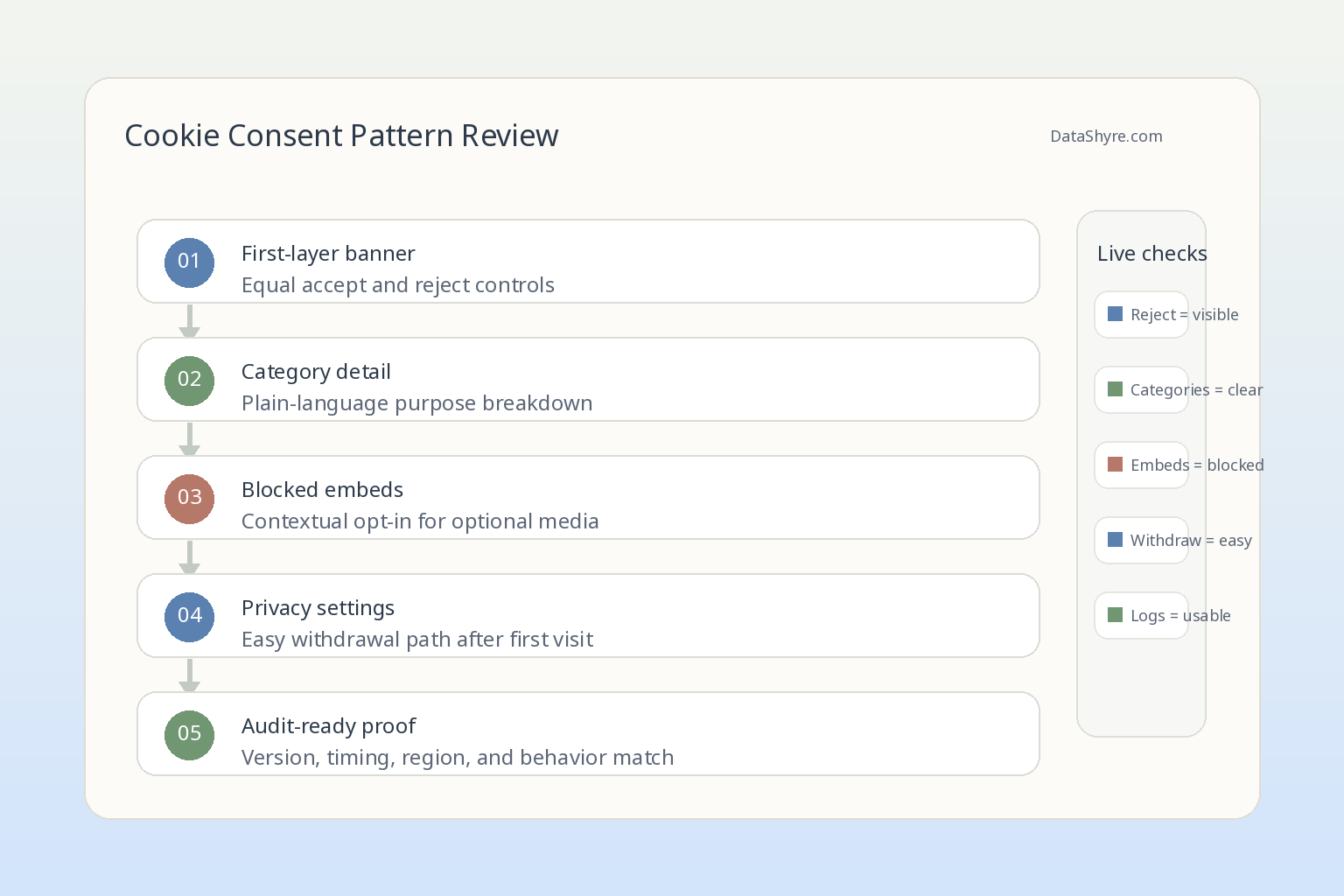 Workflow illustration showing cookie consent examples moving from first-layer banner to category preview, blocked embeds, persistent settings, and audit-ready records, with subtle visible branding text DataShyre.com