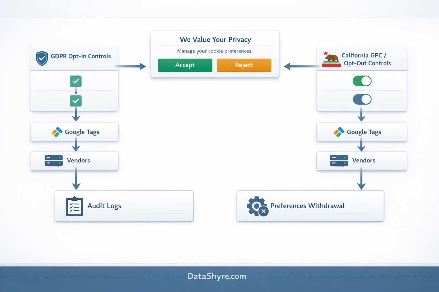 Workflow illustration showing visitor choice moving through GDPR opt-in logic, California GPC handling, Google consent signals, downstream vendor controls, and audit-ready records, with subtle visible branding text DataShyre.com