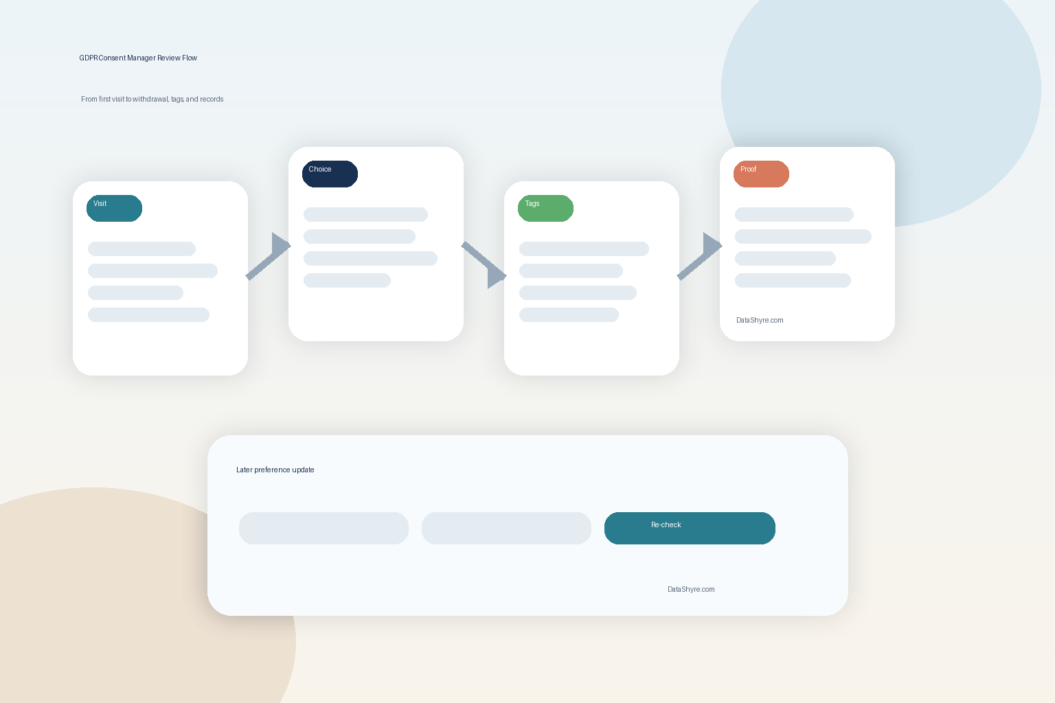 Workflow illustration showing GDPR consent review moving from first visit to equal choice, tag checks, proof, and later preference updates with subtle visible branding text DataShyre.com