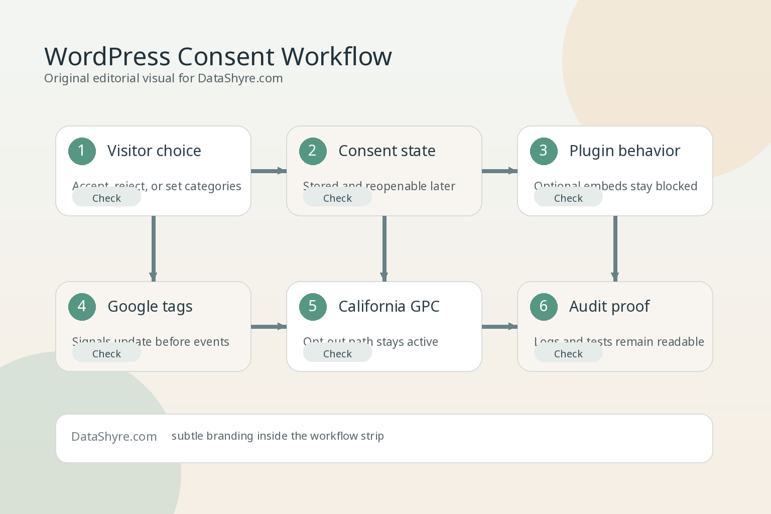 Workflow illustration showing consent flow across visitor choice, plugin behavior, Google signal updates, California GPC handling, and audit-ready records with subtle visible branding text DataShyre.com
