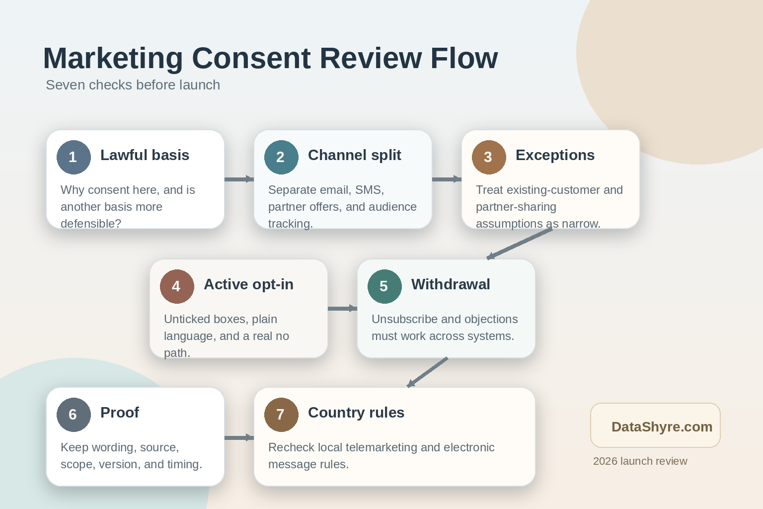 Workflow illustration showing GDPR marketing consent governance moving from lawful-basis choice to channel split, active opt-in, partner-sharing review, withdrawal, objection handling, and proof records with subtle visible branding text DataShyre.com