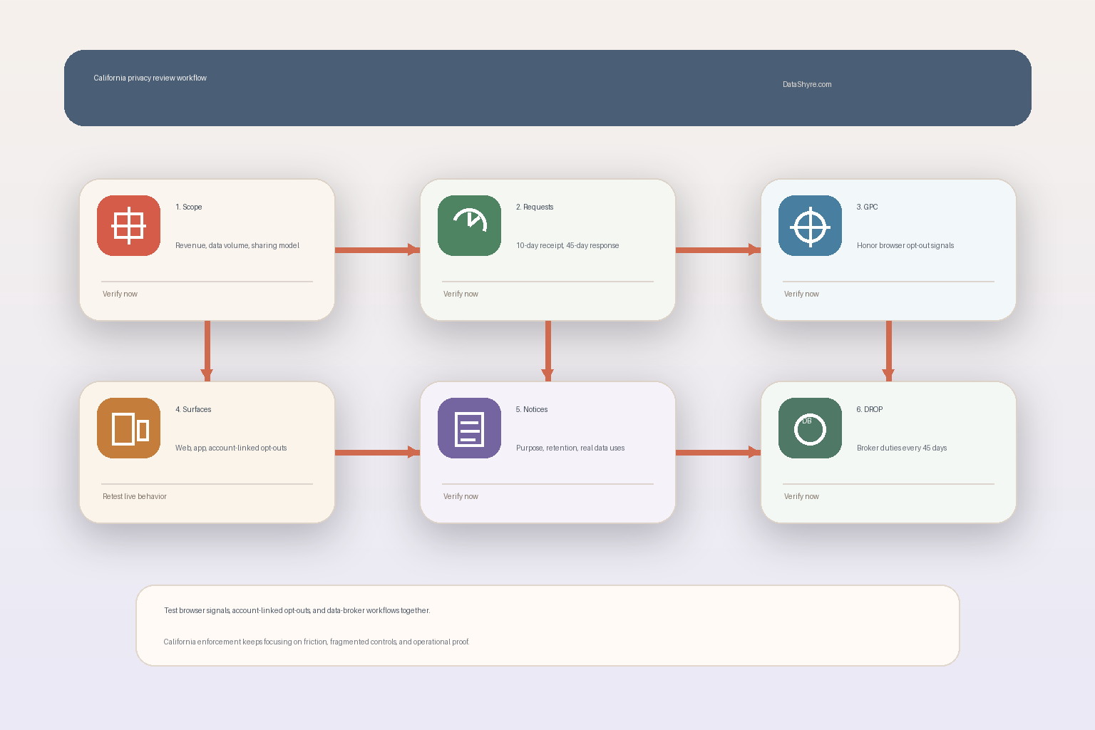 Workflow illustration showing California privacy review moving through scope, request timing, GPC handling, cross-surface opt-outs, notice checks, and DROP deadlines with subtle visible branding text DataShyre.com