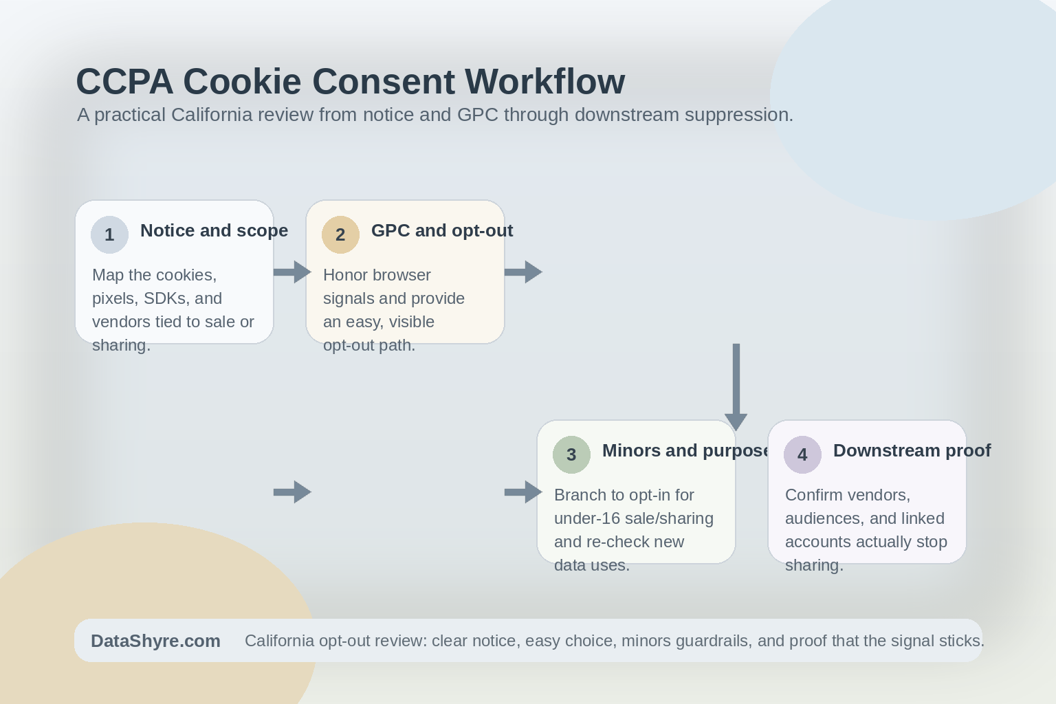 Workflow illustration showing California privacy review moving from notice and GPC through opt-out ease, minors opt-in, downstream suppression, and subtle visible branding text DataShyre.com