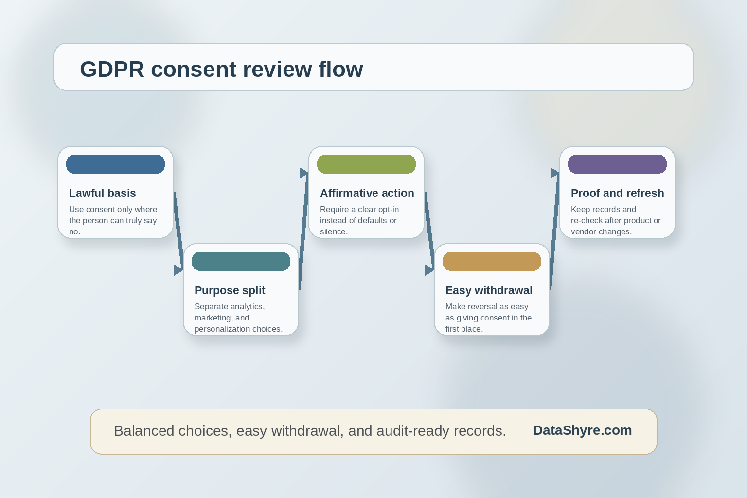 Workflow illustration of GDPR consent operations moving from lawful-basis review to purpose split, clear opt-in, withdrawal, recordkeeping, and downstream system updates, with subtle visible branding text DataShyre.com
