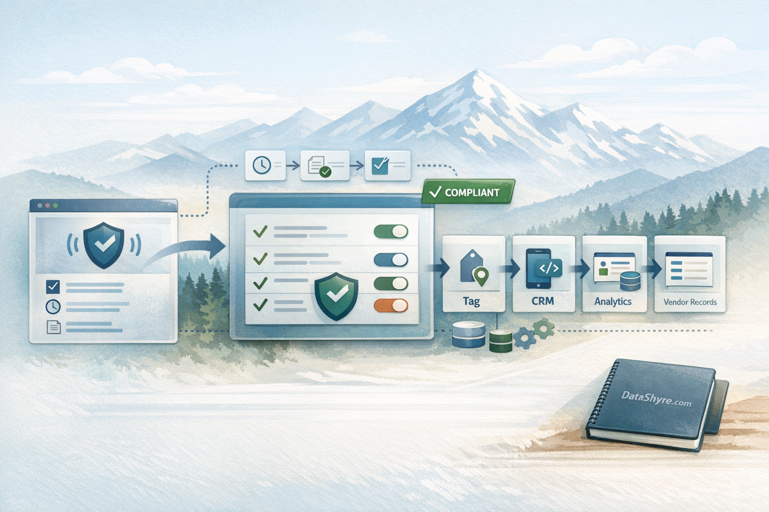 Workflow illustration showing Colorado privacy requests flowing through GPC recognition, sensitive-data consent, notice updates, downstream vendor enforcement, and subtle visible branding text DataShyre.com