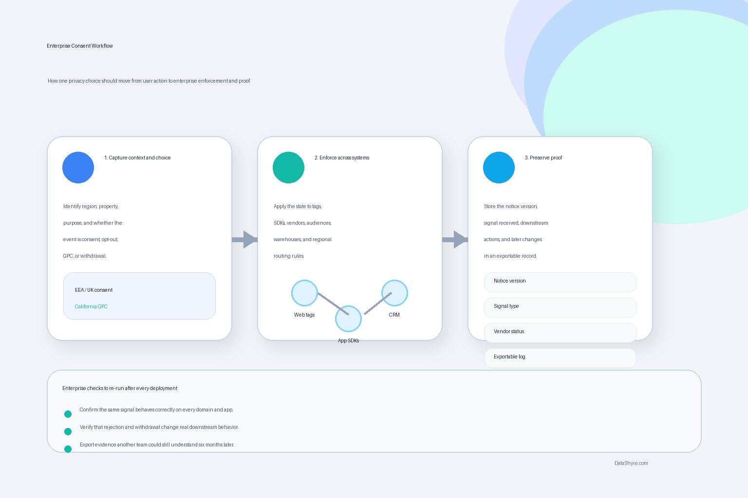 Workflow illustration showing enterprise privacy choices flowing through regional rules, GPC handling, app and web enforcement, vendor propagation, and audit-ready records with subtle visible branding text DataShyre.com