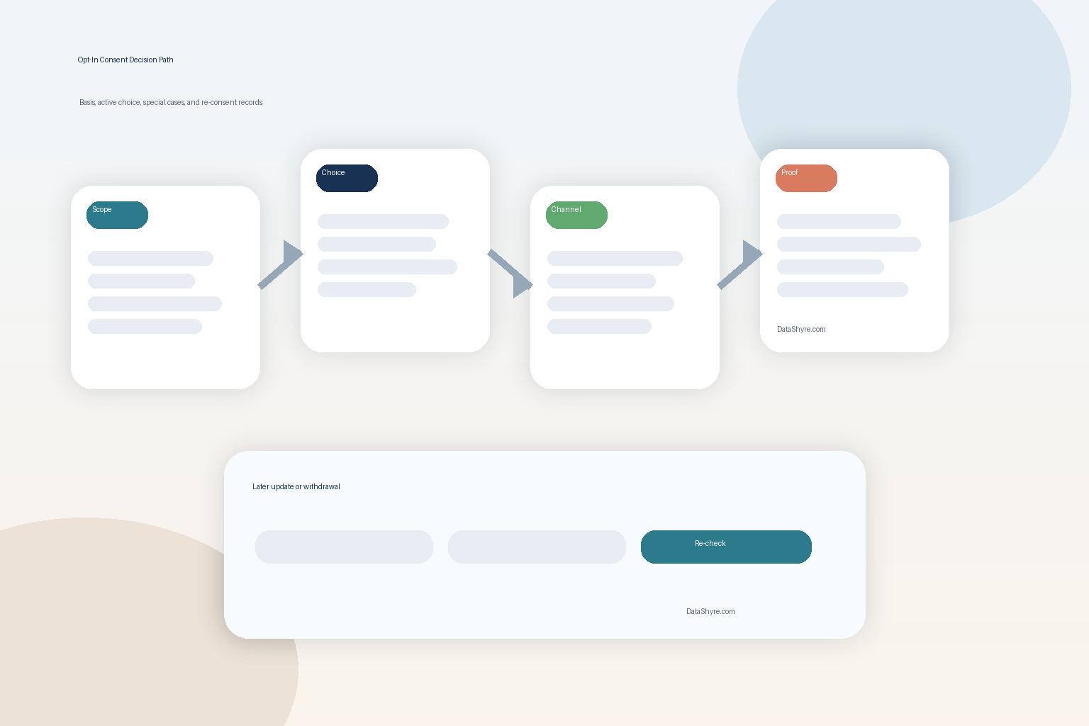 Workflow illustration showing an opt-in consent decision path from scope and active choice through channel checks, proof, and later withdrawal records, with subtle visible branding text DataShyre.com
