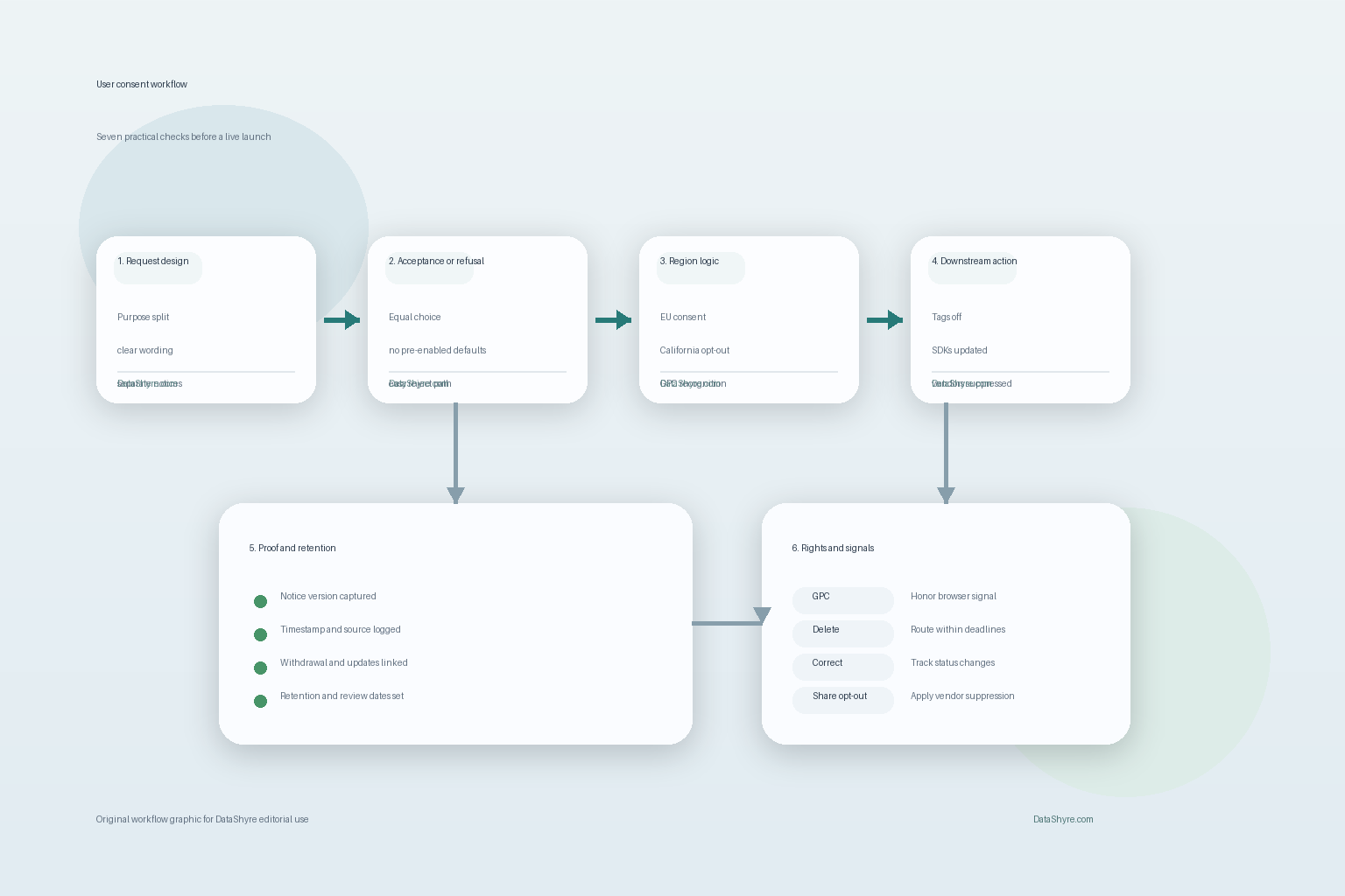 Workflow illustration showing user consent moving through request design, acceptance or refusal, California opt-out signals, downstream enforcement, and subtle visible branding text DataShyre.com