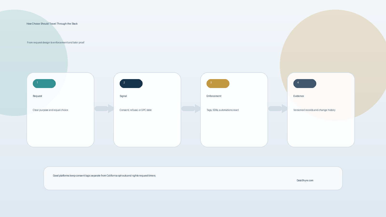 Workflow illustration showing request design, consent signal handling, downstream enforcement, evidence capture, and subtle visible branding text DataShyre.com
