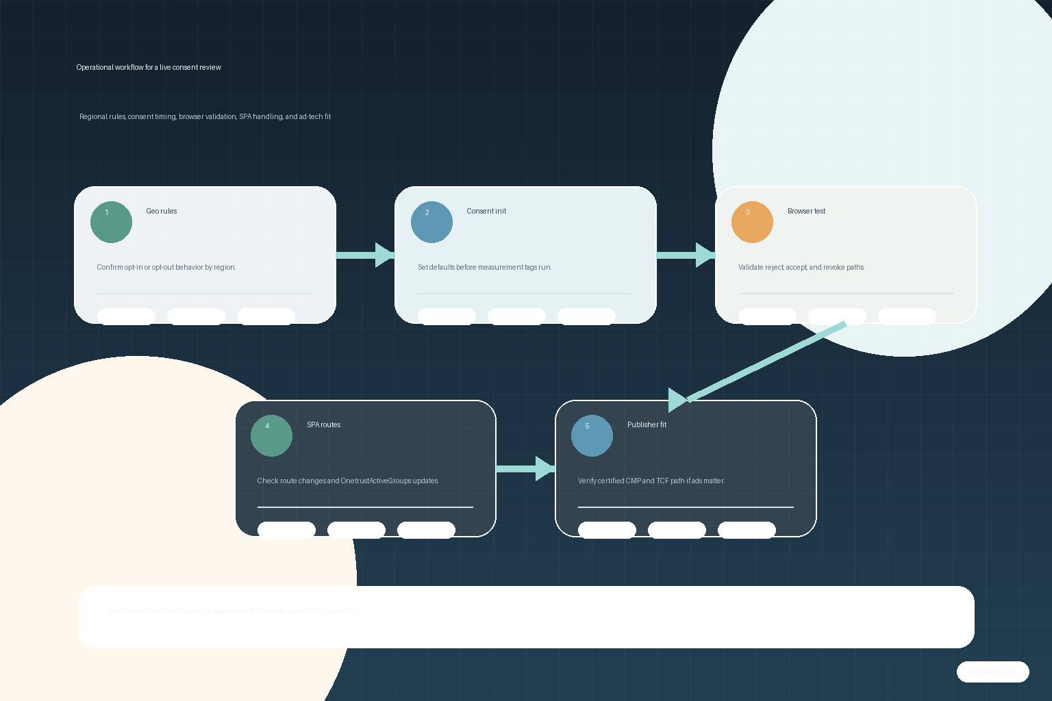 Workflow illustration showing OneTrust consent categories moving through regional rules, Consent Initialization timing, browser validation, SPA checks, and subtle visible branding text DataShyre.com