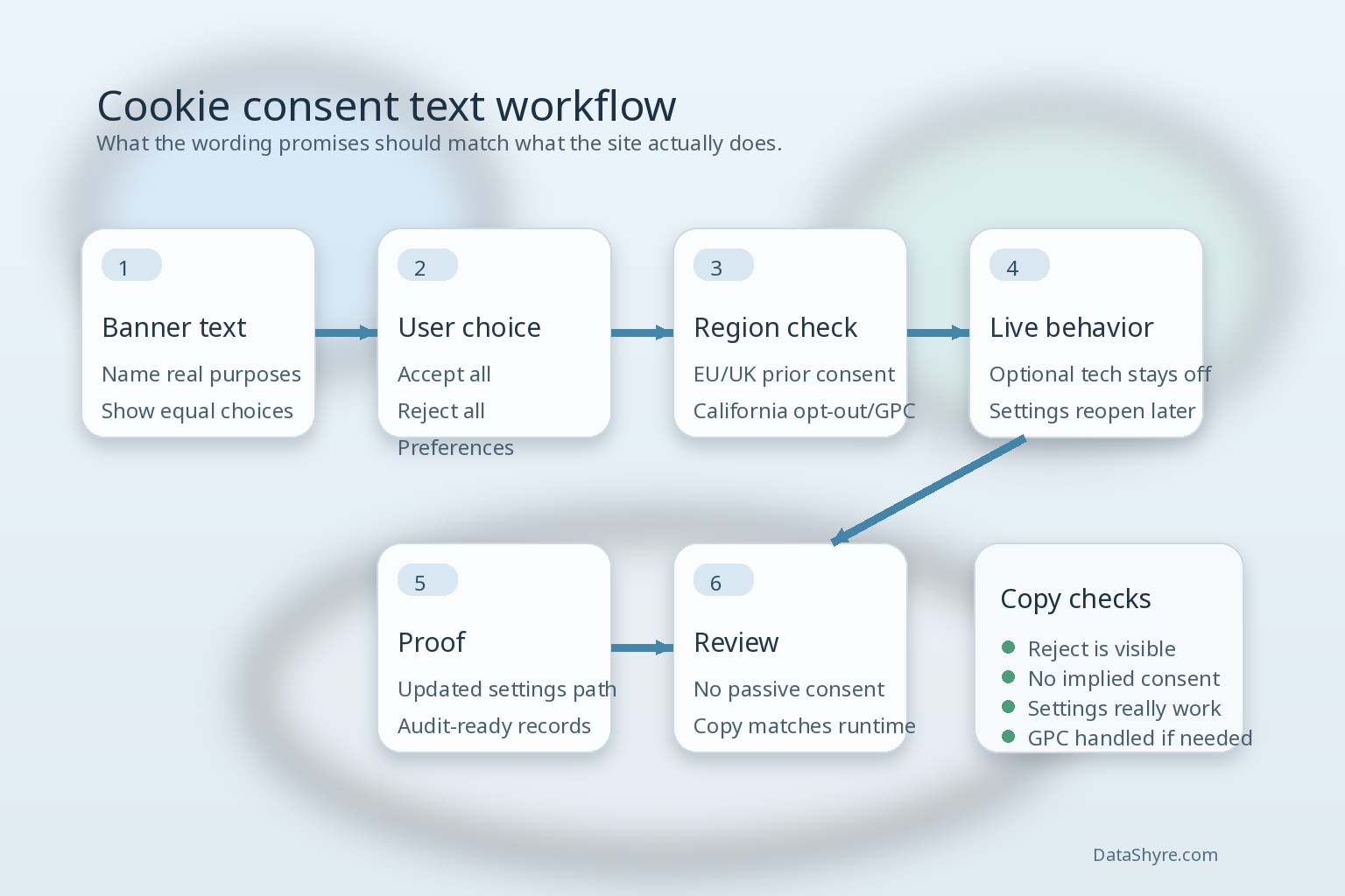 Workflow illustration showing cookie consent text flowing into equal accept and reject choices, regional logic for EU UK and California, later withdrawal, and audit-ready settings with subtle visible branding text DataShyre.com