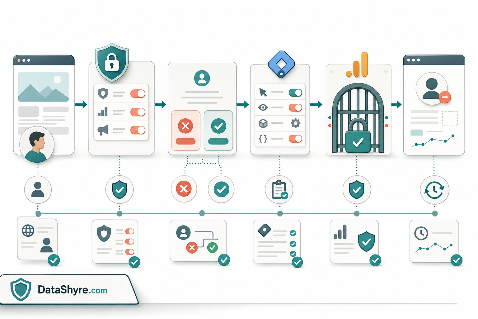Workflow illustration showing default denied consent states, Consent Initialization, reject and accept flows, GA4 measurement gates, and later withdrawal checks, with subtle visible branding text DataShyre.com