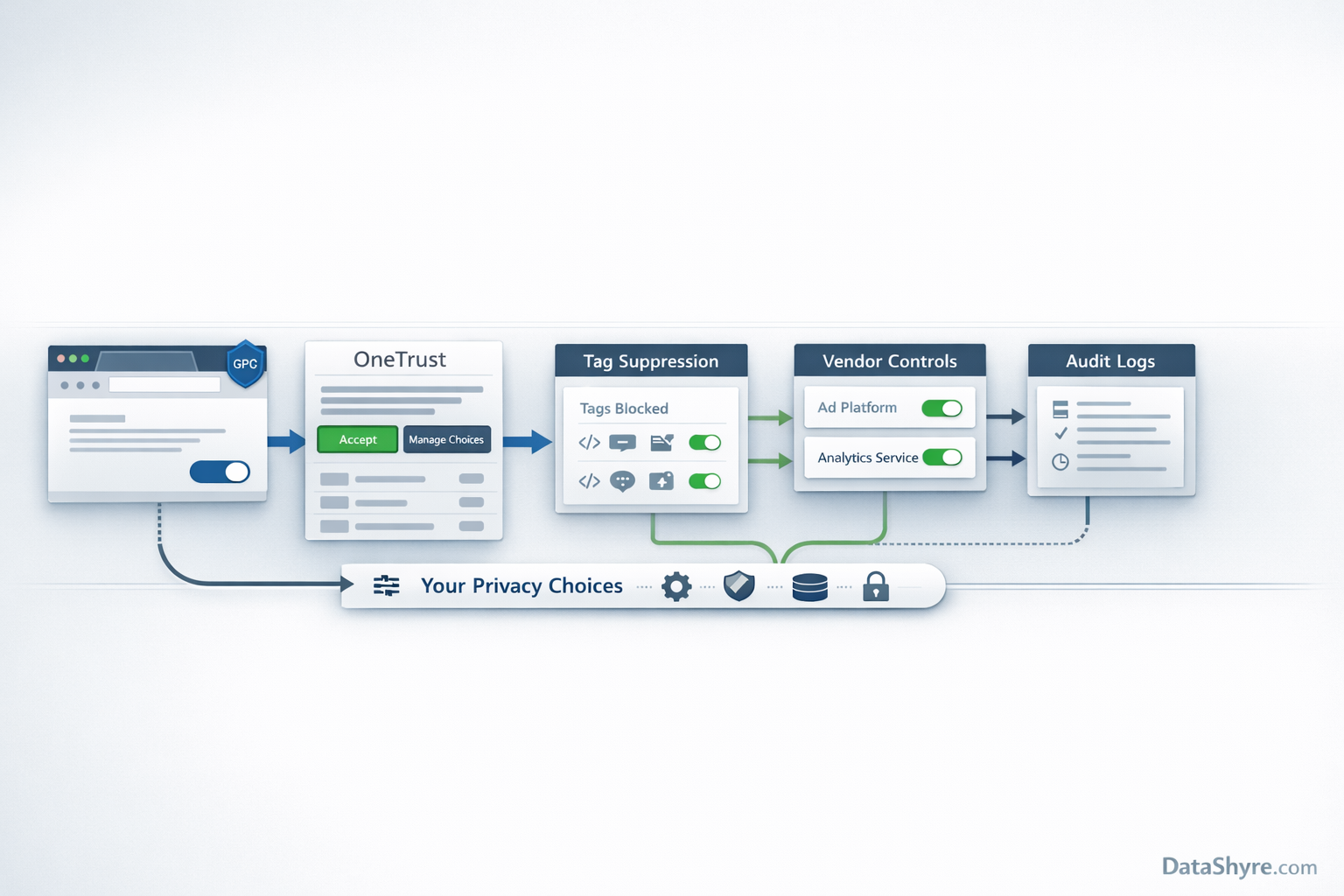 Workflow illustration showing GPC enabled in the browser flowing through a OneTrust-style consent layer into tag suppression, downstream vendor controls, audit logging, a Your Privacy Choices path, and subtle visible branding text DataShyre.com