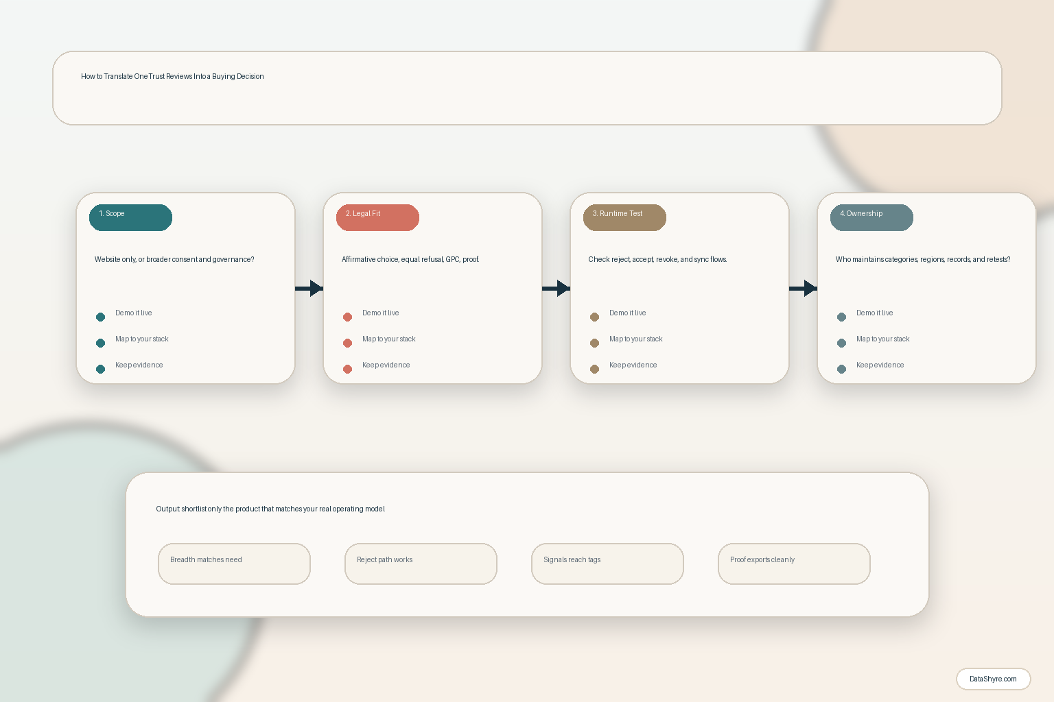 Workflow illustration showing buyers translating OneTrust review themes into scope checks, legal requirements, runtime testing, and subtle visible branding text DataShyre.com