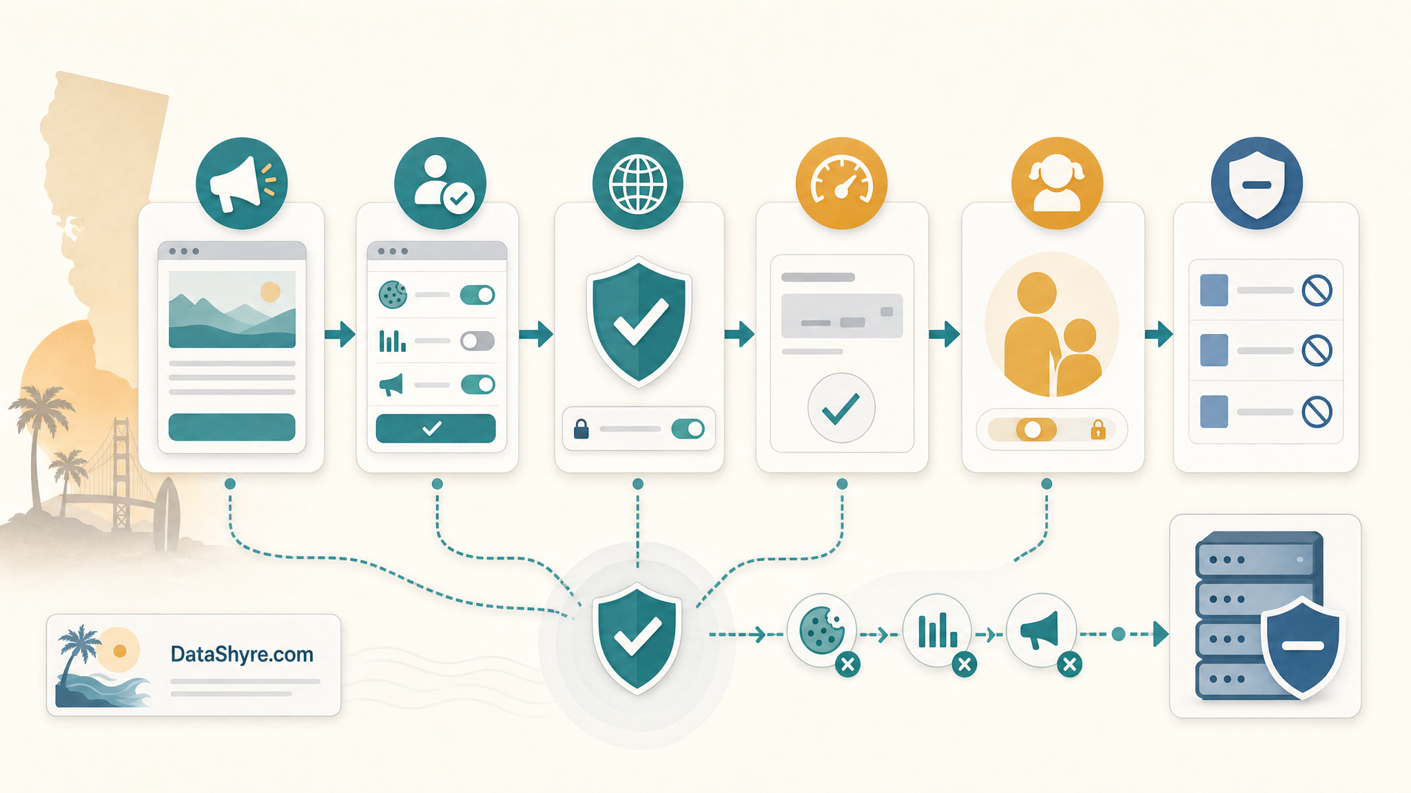 Workflow illustration showing California website tracking controls moving from notice and visible choice through GPC, friction checks, minors handling, vendor controls, and subtle visible branding text DataShyre.com
