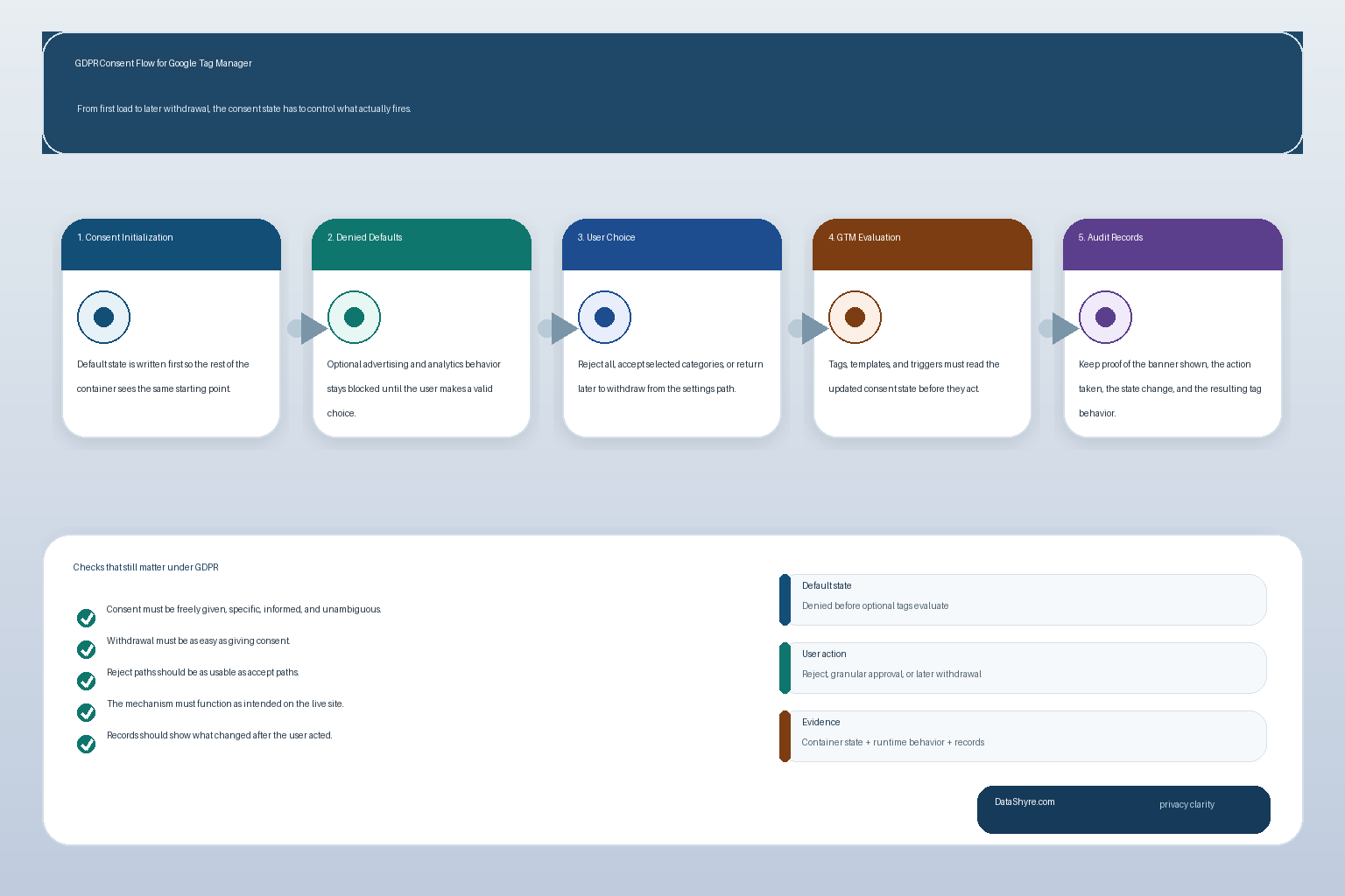 Workflow illustration showing Consent Initialization, denied defaults, user rejection and granular approval, later withdrawal, tag evaluation, and audit records with subtle visible branding text DataShyre.com