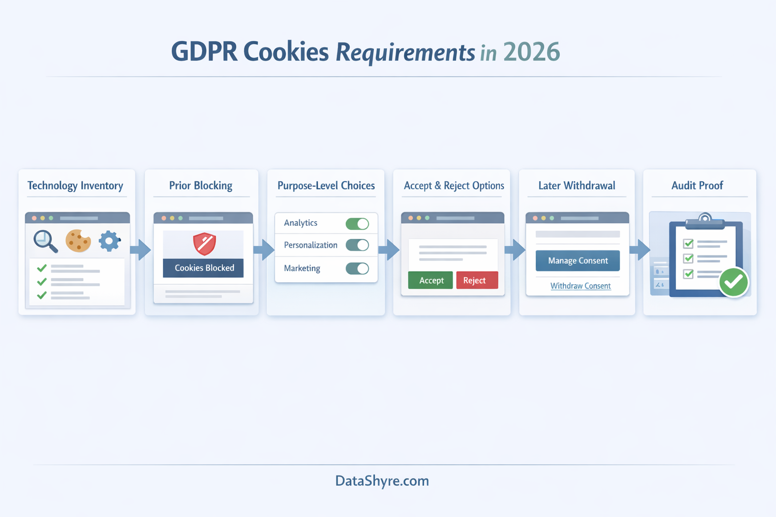 Workflow illustration showing a consent review moving from technology inventory to prior blocking, purpose-level choice, fair reject paths, withdrawal, and audit proof, with subtle visible branding text DataShyre.com