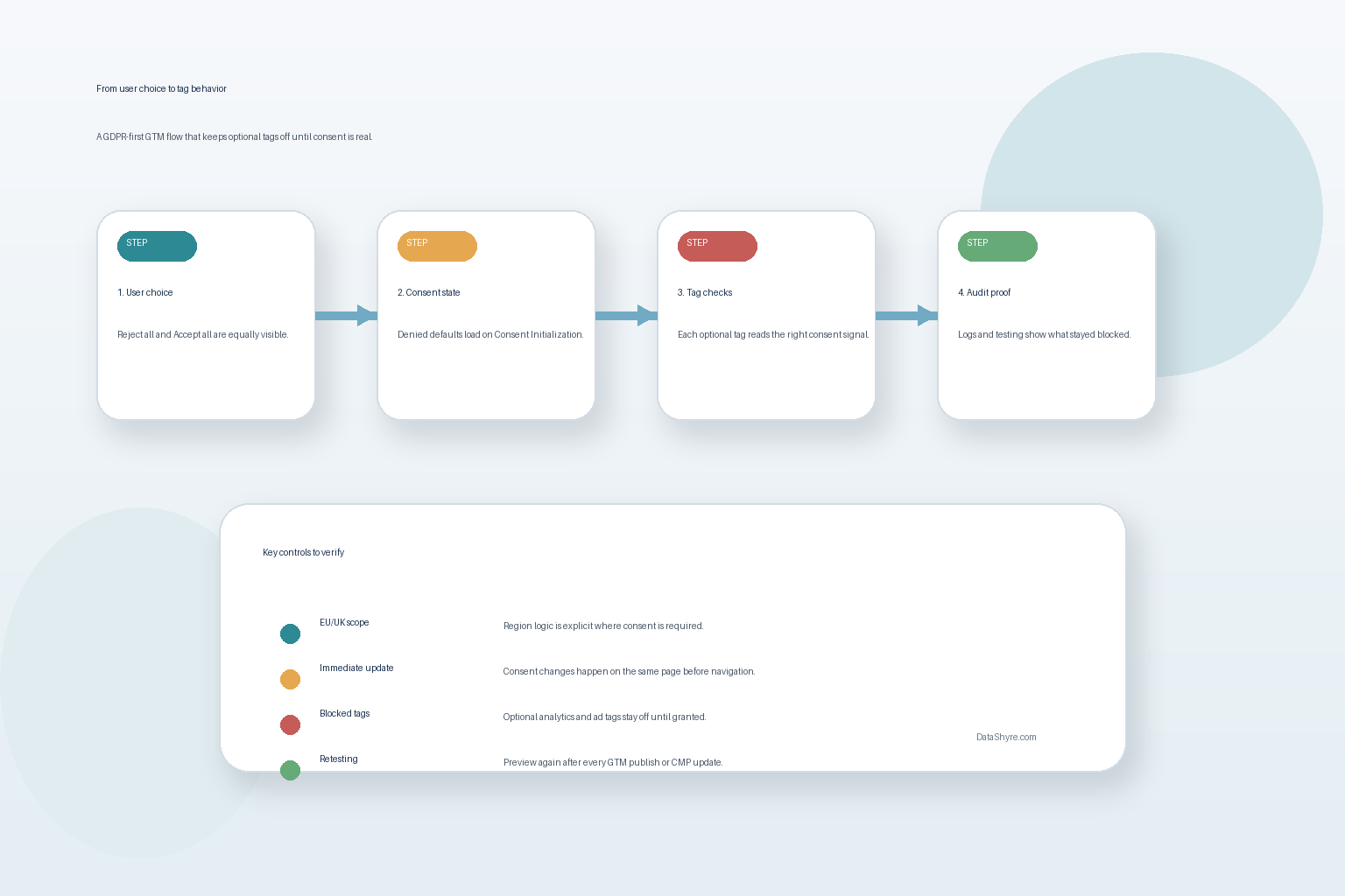 Workflow illustration showing user choice flowing into Consent Initialization, denied defaults, immediate updates, EU regional logic, tag-level checks, and an audit log, with subtle visible branding text DataShyre.com
