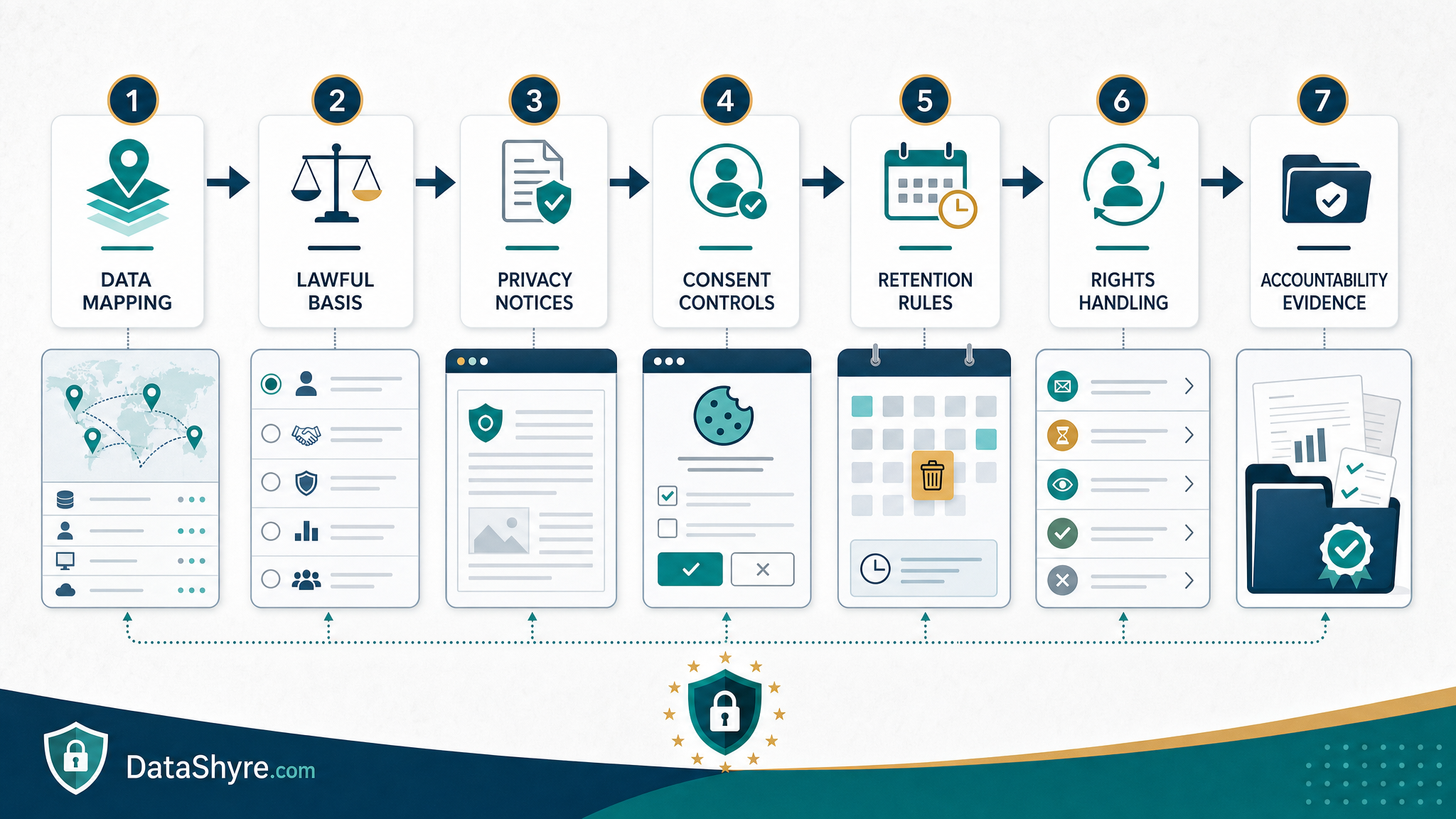 Workflow illustration showing GDPR compliance steps moving from data mapping and lawful basis into notices, consent controls, retention rules, rights handling, and subtle visible branding text DataShyre.com