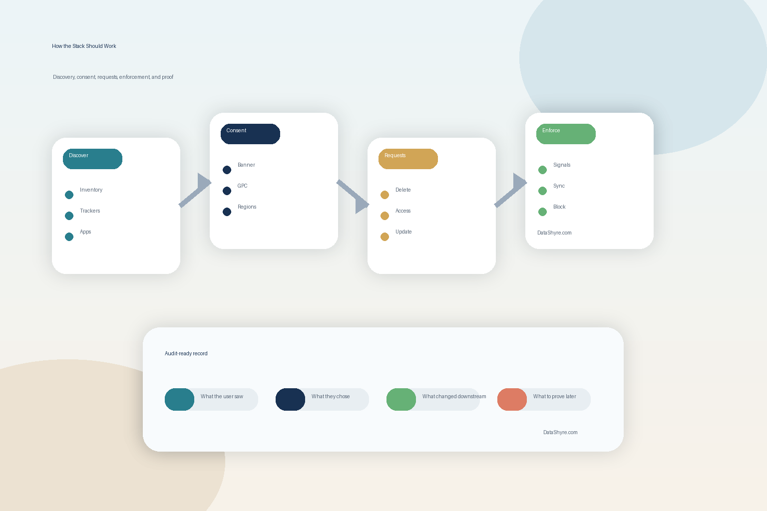 Workflow illustration showing a privacy-tool stack moving from discovery to consent, rights handling, downstream enforcement, and audit records, with subtle visible branding text DataShyre.com